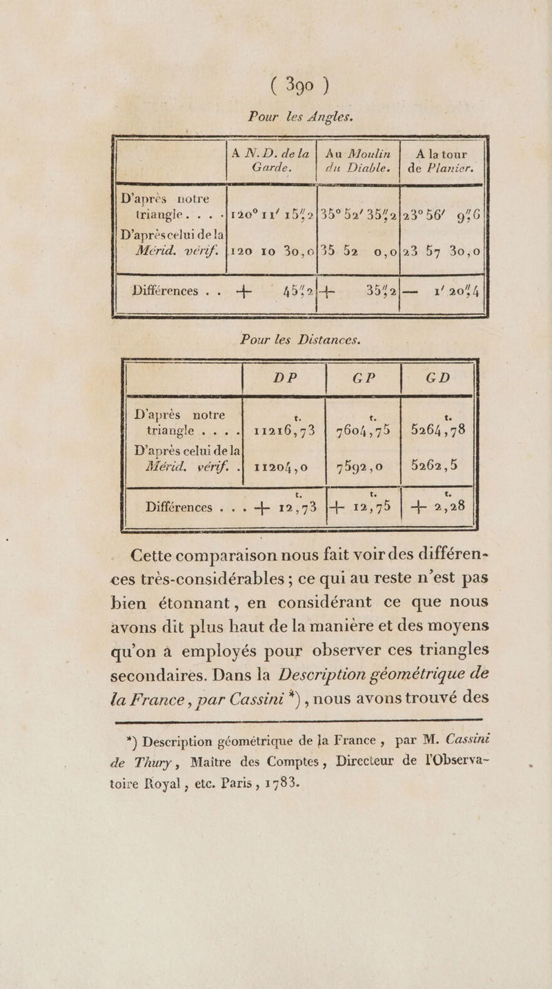 Pour les Angles. À N.D. dela | Au Moulin À la tour Garde. du Diable. | de Planier. D'après notre ë La féangle.. . .|120°14/15%9/35°59/35/e03°56 961 {| D’après celui de la Mérid. vérif. |120 10 30,035 52 Différences . . + 457214 !| D'après notre triangle « . «. D’après celui de la Mérid. vérif. . Cette comparaison nous fait voir des différen- ces très-considérables ; ce qui au reste n’est pas bien étonnant, en considérant ce que nous avons dit plus haut de la maniere et des moyens qu'on à employés pour observer ces triangles secondaires. Dans la Description géométrique de la France, par Cassini *), nous avons trouvé des *) Description géométrique de la France, par M. Cassini de Thury, Maître des Comptes, Directeur de l'Observa- toire Royal , etc. Paris, 1783.