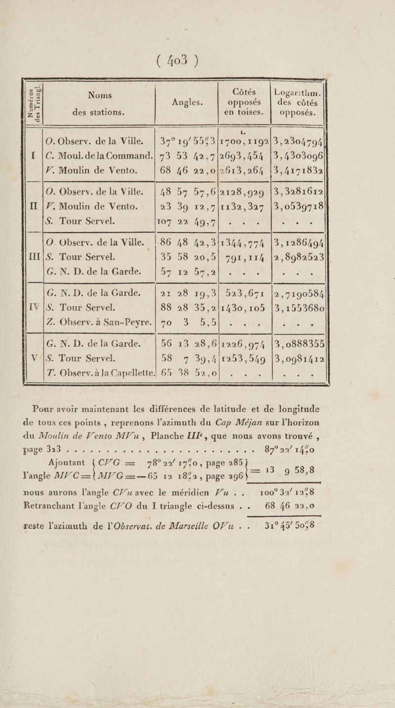 ( 405 ) Noé Côtés Logarithm. Angles, opposés | des côtés des stations. en toises. | opposés. Numéros des Triangl, t O. Observ. de la Ville. | 37° 19/5593 1700, 1199 3,2304794 I |C. Moui.dela Command. 3 42,712693,454 VF. Moulin de Vento. 22,0|2613,26/ O. Observ. de la Ville. b7,612128,029 12,9/1132,327 $. Tour Servel. G. N. D. de la Garde. 19,3| 023,671 |2,7190584 IV |S. Tour Servel. 35,211430,105 |3,1553680 Z. Observ. à San-Peyre. 5,5 G. N. D. de la Garde. 28,6 |1226,974 |3,0888355 V |S. Tour Servel. 39,411253,649 |3,0981412 F. Observ.alaCapellette|.65; 38*52 ,0! 7. : PRE Pour avoir maintenant les différences de latitude et de longitude de tous ces points , reprenons l’azimuth du Cap Méjan sur l'horizon du Moulin de Vento MF u, Planche LE, que nous avons trouvé , DA MR ns id Sitlee 10e DT er DU 87° 22! 14,0 Ajoutant (CY7G — 78° 22/ 17%0 , page 285 ee ae Vangle MP C—(MPG——65 12 18,2, page 296) re nous aurons l’angle C//u avec le méridien Ju . . 100°32/ 12,8 Retranchant l'angle C/O du I triangle ci-dessus . . 68 46 22,0 07000 IE reste l’azimuth de Dear, de Marseille OPu , . 31°45' 5058