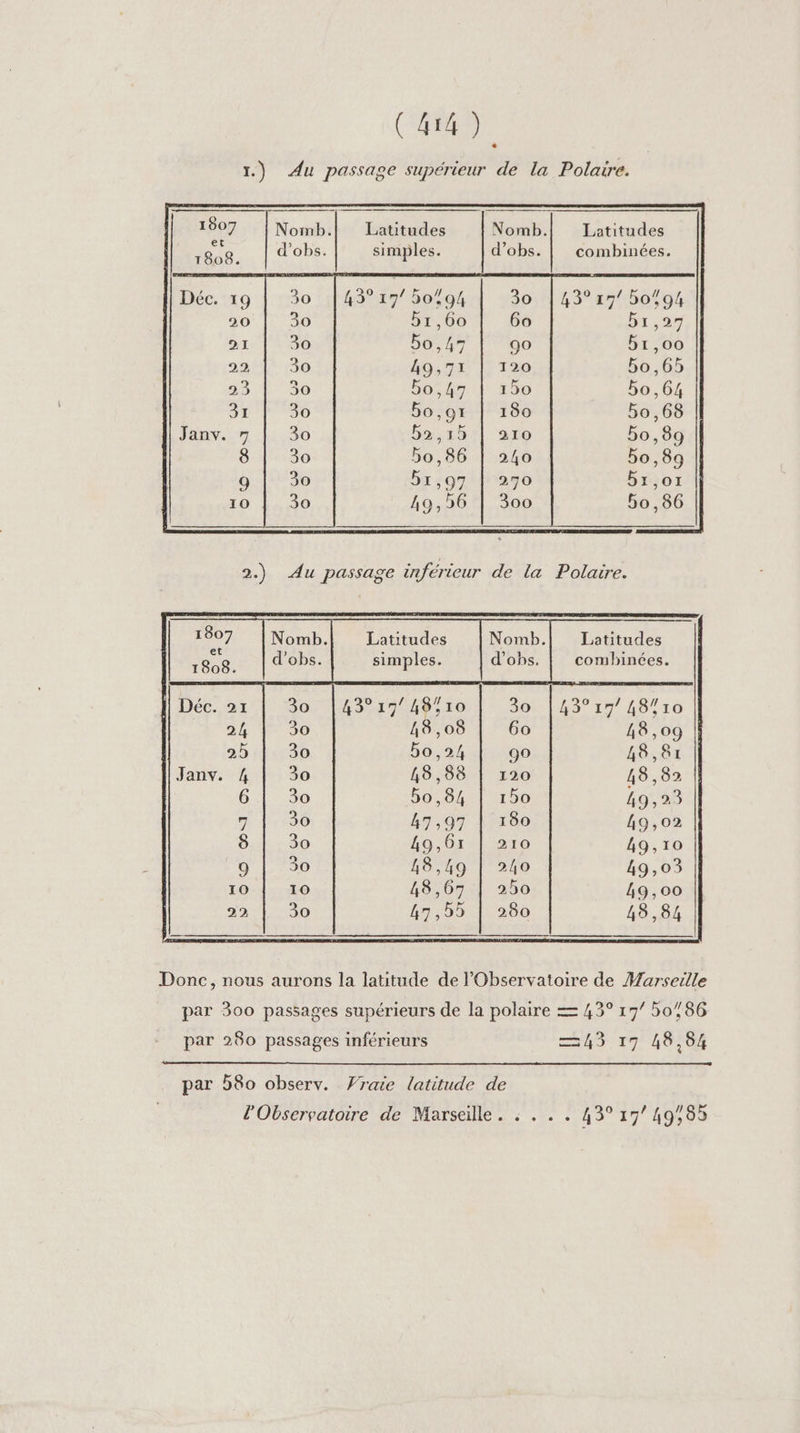 C&amp;4). 1.) Au passage supérieur de la Polaire. | Lattudes Nomb. Latitudes simples. d’obs. combinées. 43° 17 bo%94 br,27 br,00 bo,65 bo,64 5o,68 bo,89 bo,8g bx,o1 5o,86 Latitudes ; Latitudes simples. combinées. 43° 1748510 48,08 bo,24 48,38 50,84 47,97 49,6% 48,49 48,07 47,99 Donc, nous aurons la latitude de l'Observatoire de Marserlle par 300 passages supérieurs de la polaire = 43° 17/ 50786 par 280 passages inférieurs nn 6 D M 48,84 par 580 observ. Vraie latitude de l'Observatoire de Marseille. : . .. 43° 17/ 49,983