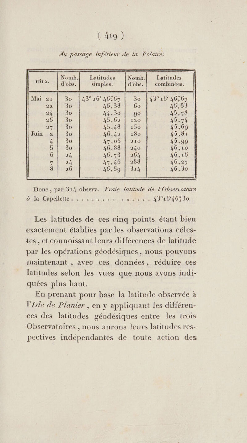 Nomb. Latitudes d’obs. combinées. Nomb. Letitudes 1812. d’obs, simples. 43° 16’ 4667 43° 16/4667 30 46,38 | 60 | 46,53 30 44,30 90 45,78 30 45,62 | 120 45,74 30 45,48 | 150 45,69 30 46,42 | 180 45,81: 30 47,06 | 210 45,99 30 46,88 | 240 46,10 24 46,73 | 264 46,16 46,27 24% | 47,46 | 288 46,30 Donc, par 314 observ. Vraie latitude de l'Observatoire a Ha Capelléllé. .... de cure 10e 10 40730 Les latitudes de ces cinq points étant bien exactement établies par les observations céles- tes , et connoissant leurs différences de latitude par les opérations géodésiques, nous pouvons maintenant , avec ces données, réduire ces latitudes selon les vues que nous avons indi- quées plus haut. En prenant pour base la latitude observée à l'Isle de Planier , en y appliquant les différen- ces des latitudes géodésiques entre les trois Observatoires , nous aurons leurs latitudes res- pectives indépendantes de toute action des