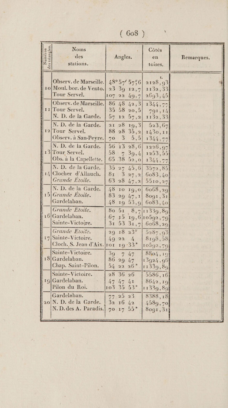 | | Noms des stations. | Observ. de Marseille. Tour Servel. Observ. de Marseille. 1 11 Tour Servel. N. D. de la Garde. N. D. de ia Garde. 112| Tour Servel. Observ. à San-Peyre. N. D. de la Garde. N. D. de la Garde. Clocher d'Allauch. Grande Etoile. N. D. de la Garde. Grande Etoile. |17|Sainte-Victoire. Cloch. S. Jean d'Aix. Sainte-Victoire. 18 Gardelaban. Chap. Saint-Pilon. Sainte-Victoire. 19|Gardelaban. Pilon du Roi. ge Gardelaban. l2olN. D. de la Garde. N. D. des A. Paradis.| 30 39 22 12,7 49,7 19,0 4m, à OL 0 ee Côtés toises, 1199:33 791,14 523,67 EE AL 4589,70 d
