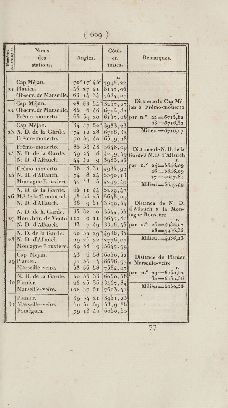 des stations. Remarques, toises. | te | 70° 17’ 45]3996 , 22 46 27 4x |[6157,06 Observ.de Marseille] 63 14 34 7584, 05| | EN EE 85 6 46 |[6710,82| K + 65 59 20 6157,06!par n.° 22—6715,82 3.62 19 23—6716,32 Frémo-mouerto. Frémo-mouerto. À 5648 , o9)| Distance de N. D. de la | [N. D. de la Garde. Ô [4299 , 49|Garde à N. D. d’Allauch N. D. d'Alfauch. Frémo-mouerto. N. D. d’Allauch. {Montagne Rouvière. IN. D. de la Garde. M.! de la Command. N. D. d'Aliauch. N. D. de la Garde. |Moal.bor. de Vento|111 N. D. d’Allauch. 33 Î &lt; Ce jpar n.° 24—5648,09 26—5648,09 27 —5647,81 Milieu — 564799 Distance de N. D. Fid'Allauch à la Mon- || jtagne Rouvière t. par n.° 25—4030,92 28—4936,35 Milieu —4936,:3 Cap Méjan. Distance de Planier là Marseille-veire Marseille-veire. À N. D. de la Garde. 430! Planier. Marseille-veire. t. par n.° 29—6050,b2 : 30 —6050,8 Milieu —6050,59 | |Planier. 4131! Marseille-veire, Pomeègues.