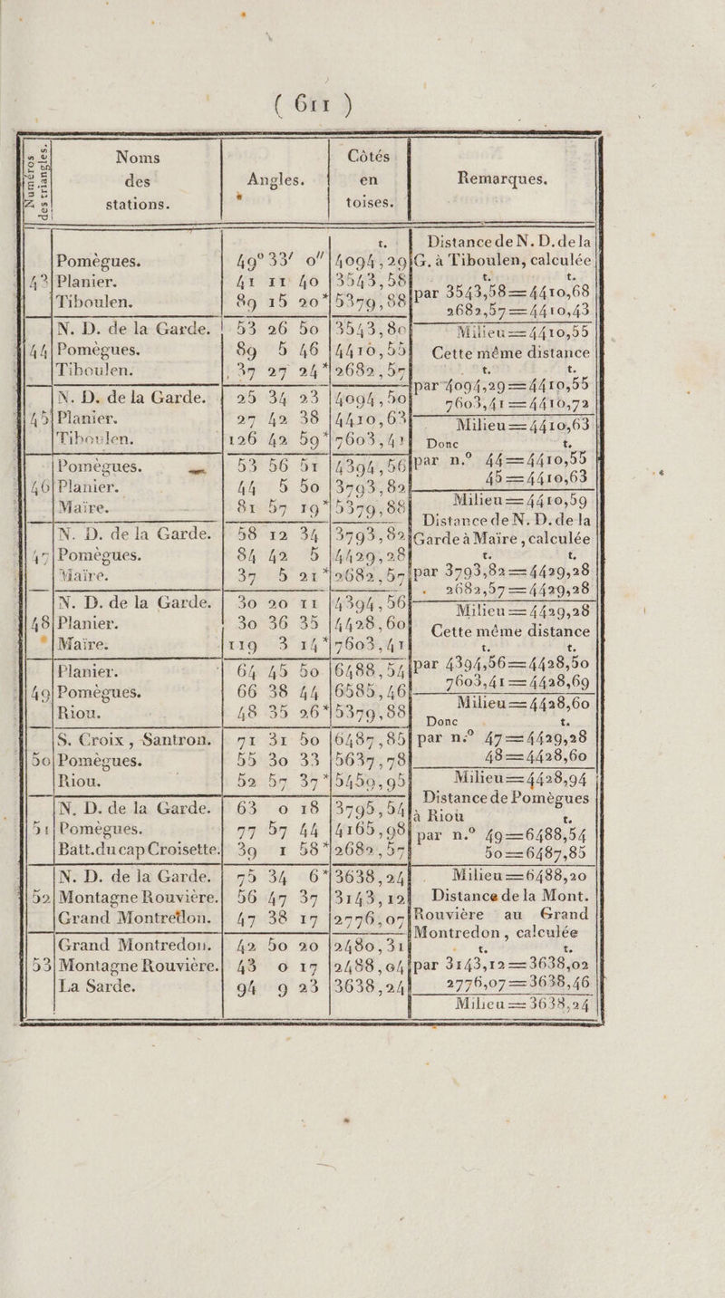 2 © Noms Côtés ES des Angles. en Remarques. Z «| stations. , toises. 6 Dlnoden. D.dela | Pomègues. 49° 33 11094 . 29 G. sr ne in dl. ù ou ant OU 4°? Planier. Lx 11 PPT 3543, Li A PE “a Tiboulen. 89 15 20”15379,88 en did 42 N. D. de la Garde. |! 53 26 bo |[3543,80l Milieu—=4410,55 1144 Pomègues. 89 5 46 h4To,55] Cette même distance Tiboulen. 37 27 2412689, 65 M? Fe CRE Re RER AR 2 fm # Dar 40094,20 —= [N. D. de la Garde. | 25 34 23 |4094, EYn Li SORTE 4 A Planier, 22 42 38 hhxo,63] RTE | Tiboulen. 126 42 59*|5603,41| Donc 1 : |Pomègues. | 53 56 61 |4394,56[P2r n° He fie 755 1140! Planier. hh 65 5o 3793, 82} | 45—=4410, Maïre. 8r 57 1915379, sel Milieu=—4410,59 | a { Distarcede N. D.de la N. D. de la Garde. | 58 12 34 |3793, 82 Cirde à Maire éalctlée 45|Pomègues. 84 42 Bb 142908 ë t, Maire. 37 5 21*|2682 : bripar 3793,82 —4429,28 2682,57—4429,28 Milieu = 429,28 Cette même distance N. D. de la Garde. | 30 90 11 Planier. Pomègues. Riou. 7603,41 —4428,69 Milieu 4428,60 Donc te t. Bo (6488. 54|par 4304,86—4428,50 t. + APS 439,28 48—4428,60 Milieu—4428,94 | Distance de Pomègues Là Riou k. [par n.° 49—6488,54 5o—6487,85 Milieu —6488,20 Distance de la Mont. -iRouvière au Grand 1Montredon, calculée S. Croix , Santron. | 50| Pomègues. Riou. N. D. de la Garde. Pomègues, Batt.du cap Croisette. N. D. de la Garde. 2|Montagne Rouviere. Grand Montrellon. 2 Grand Montredon. 53| Montagne Rouvière. La Sarde. : te te par 3143,12 —3638,02 géi0g a8 [648,241 : 2776,07=5008,48 Milieu = 3638,24 ||