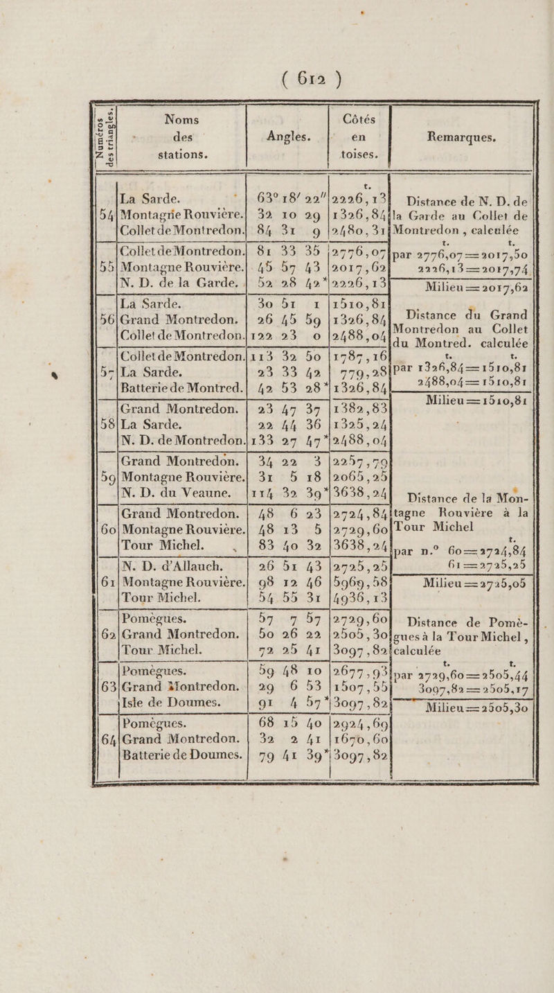 [ Côtés en —— , —— Remarques. Numéros des triangles toises. te. 48 La Sarde. © | 63°18/ 22/|2296, 13l 54|Montagre Rouvière.| 32 10 29 |1326,8/4fla Garde au Collet de ColletdeMontredon! 84 31 9 |2480, 31{Montredon , ealeulée ColletdeMontredon| 8r 33 35 12776 ,07|par PORTE LTE [55 Montagne Rouvière.| 45 b7 43 |2017,6: 2226,13—2017,74 N. D. de la Garde. | 52 28 42* La Sarde. b6|Grand Montredon. Collet de Montredon. Collet de Montredon. La Sarde. Batterie de Montred. Milieu — 2017,62 Distance du Grand Montredon au Collet du Montred. calculée te t. par 1326,84—1510,81 2488,04—1510,81 Milieu — 1510.81 Grand Montredon. 58|La Sarde. N. D. de Montredon. | [Grand Montredon. bg] Montagne Rouvière. N. D. du Veaune. Grand Montredon. 6o|Montagne Rouviere. Tour Michel. à 7 [N. D. d’Allauch. 61| Montagne Rouvière. Tour Michel. | |Pomegues. 62|Grand Montredon. Tour Michel. Pomègues. 63|/Grand Montredon. Isle de Doumes. &gt; ‘ Distance de la Mon- fitagne Rouvière à la [Tour Michel t. ipar n.° 60—32724,84 6rs2ya8,a0 Milieu —2725,05 | Distance de Pomè- jgues à la Tour Michel, 2icalculée = t. t. 9%par 2729,60—2505,44 3097,82 — 2505,17 Milieu=—2505,30 D713097,82j— 68 15 4o |2924,69 32 2 41 |1650,60l 79 4r 39°|3097,82| Pomègues. 64|Grand Montredon. Batterie de Doumes.