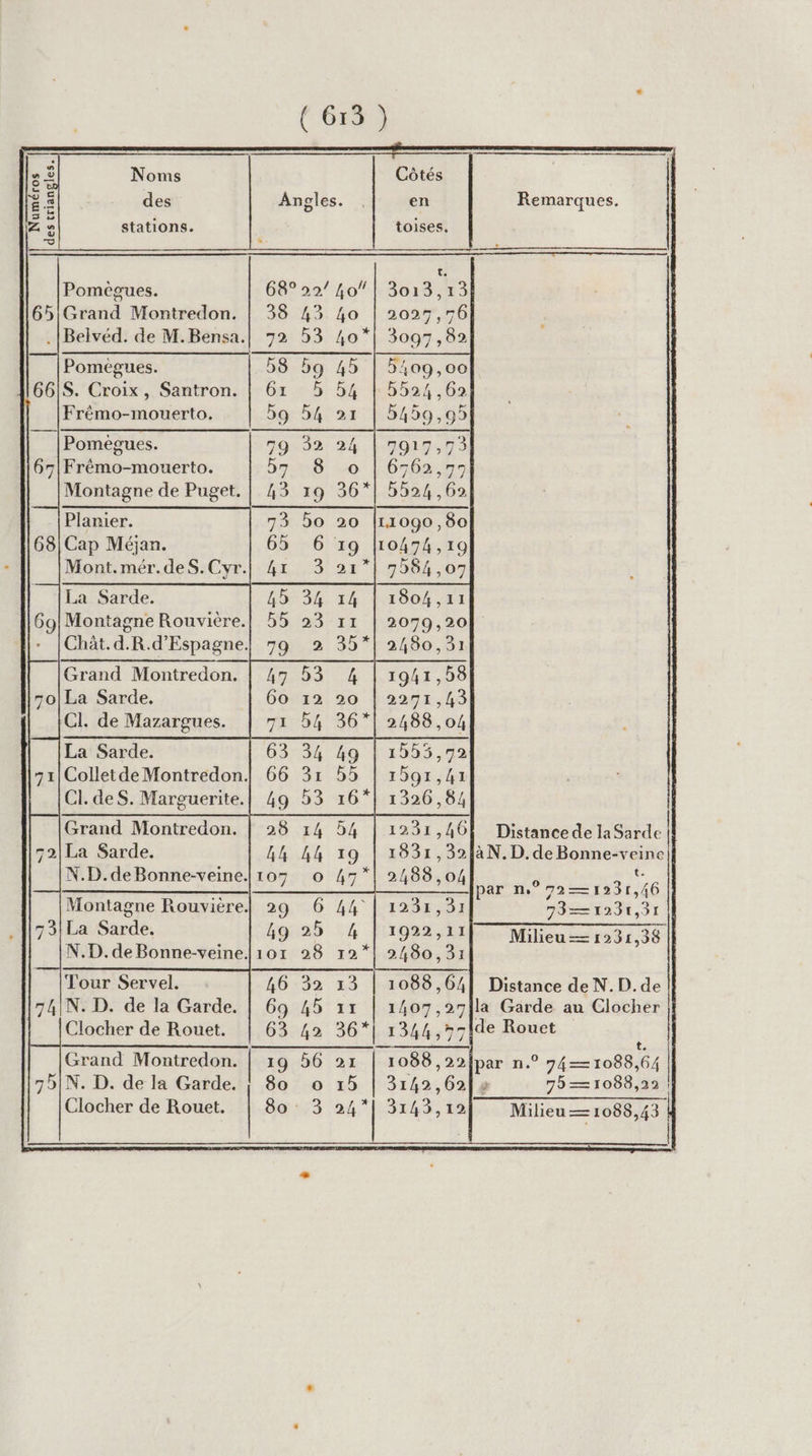 © Noms Côtés La 2.S des Angles. en Æ 8 Ze stations. toises, la t. Pomègues. 68° 292/ fo 3618 ,73 65|Grand Montredon. | 38 43 4o | 2027,76 .[Belvéd. de M.Bensa.| 72 53 40*| 3097,82 Pomégues. 8 b9 45 | 509,00 661S. Croix, Santron. | 61 5 5524 ,62 Frémo-mouerto. 5459,95 Pomègues. 67|Frémo-mouerto. Montagne de Puget. Planier. 68|Cap Méjan. Mont.mér.des.Cyr. La Sarde. 69| Montagne Rouvière. Chät.d.R.d’Espagne. Grand Montredon. 7o|La Sarde. CI. de Mazargues. La Sarde. 71|Colletde Montredon. CI. deS. Marguerite. Grand Montredon. 72|La Sarde. N.D.deBonne-veine. Montagne Rouvière. 73|La Sarde. Tour Servel. 74IN. D. de la Garde. Clocher de Rouet. Grand Montredon. 36*| 1344, 97 | 19 56 21 791N. D. de la Garde. |! 80 o 15 | 3142,62 Clocher de Rouet. 86:73 24*| 3143, 1% Remarques. Distance de la Sarde | t 73—1231,31 || 75 —1088,22 ||