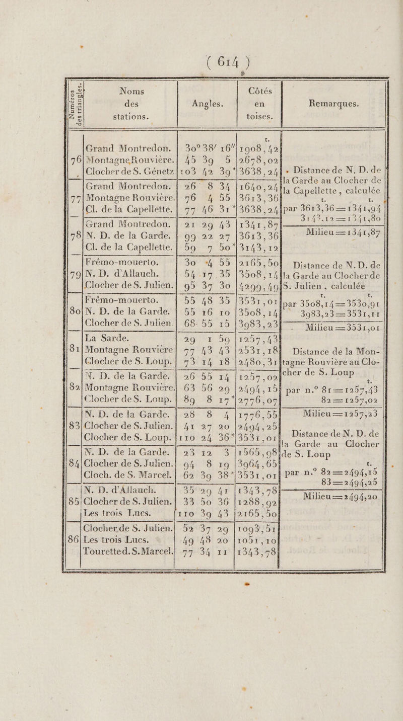 Grand Montredon. | MontagneRouvière. . |Clocher de S. Génetz Grand Montredon, CI. de la Capellette. 78IN. D. de la Garde. CI. de la Capellette. Frémo-mouerto. #791N. D. d'Allauch. Frémo-mouerto. 80 N. D. de la Garde. Clocher deS. Julien. La Sarde. Montagne Rouvière Clocher de S. Loup. Clocher deS. Loup. | N. D. de la Garde. 83|Clocher deS. Julien. À Clocher de S. Loup. Cloch. de S. Marcel. 8b|Clocher deS. Julien. il Les trois Lucs. 1 86|Les trois Lucs. 45 103 99 5a 99 29 FX 73 26 63 89 20 4: IIO 49 77 en Remarques. toises. 39 te. ÿ 16/1008 ,421 5 |2658 ,02 3913638 ,24|-+ Distance de N. D. de { 7 Îla Garde au Clocher de 1640,24 ila Capellette, calculée 3613, 36! t. t. 3638 ,241par 7. ,36—1341,94 314,12—13/41,80 43 |134T, 85 — 27 |3613,36 Hilien 1040187 bo*|3143,12 55 An ; bol Distance de N.D. de 35 [3508 , 14 Îla Garde au Clocherde 30 1299: 1945. Julien , calculée | | t. t. 35 13 Ipar 3508,14—3530,91 3983,23—3031,r1 19 Milieu — 353101 30 43 Distance de la Mon- 19 tagne Rouvière au Clo- || icher de S. Loup 1/4 12 $ 29 5$ Par He 6111049 17 | 82 —1257,02 || : 4 |1996,55! Milieu—1257,23 f, h A Proer Distance de N. D. de || 20 Line à Garde au Clocher 3 11565,981deS. Loup 19 [3964 ,65} #: t. : 3813531 ,o71) Par n. sas ES EE 4 RE US EL pe ET 36 1288, 9) Milieu—2494,20 2165, 50!