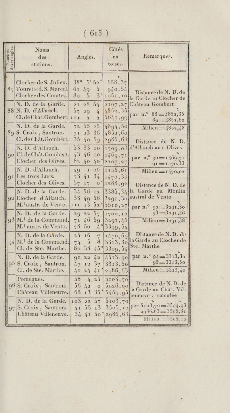 Var: à 5 © Noms É Côtés 2.8 des Angles. en 5 Remarques. 3 p| : 5 û Z 9 stations. toises. | T ———_—_— — ip Clocher deS. Julien.| 38° 5/b2/| 658,37 87|Touretted.S. Marcel! 61 49 5 | 940,54 Clocher des Comtes.| 8o 5 3*1051,10 F ÎN. D. de la Garde. 21:28 94 |[2107,27 88|N. D. d'Allanch. bg 29 4 |4852,35 Cl. deChât.Gombert|1or 2 2 |5647,09 N. D. de la Garde. | 72 55 25 [4894 ,90 89|S. Croix, Santron. | 71 23 36 |4852,60 CI. deChät.Gombert| 35 4o 59 |2986,63 HU IN. D. d’Allauch. 53 33 10 |1509,03 oo!Cl. deChàt.Gombert| 43 46 10 |1469,71 Clocher des Olives. | 82 40 4o*\2107,27 U ÎN. D. d’Allauch. | 49 1 26 |r156,61 lor|Les trois Lucs. 73 hr 34 |1490,33 | Clocher des Olives. | 57 17 o0*|1288 92 Dites de N-D:déeAl N. D. de la Garde. | 34 56 12 |3385,341la Garde au Moulin | 92|Clocher d'Allauch. | 33 49 56 |329r, 3ojeustral de Vento M.l austr. de Vento. [111 13 52*|55 Distance de N. D. de || la Garde au Clocher de Château Gombert , t: par n.° 88 —4859,35 89— 482,60 Milieu —4852,48 || Distance de N. D. | d’Allauch aux Olives |! Le par n,° 90—1469,71 || 91=—1470,33 || Milieu —1470,02 || | t. 10,27 par n.° 92—329r,30 || 93—593291,46 Milieu —3291,38 ||. N. D. de la Garde. | 29 22 57 |1700, 12} 93|M.! de la Command| 71 46 59 |3291,46! Mi austr. de Vento.| 78 50 4*13399,541 N. D. de la Gârde. | 25 16 7 |1450,69 Distance de N.D. de M. de la Command] 54 5 8 3313, 30}. Garde au Clocher de CL de Ste. Marthe. | 80 38 453309, 54[°t°+ Marthe PR Re nn TR t. É ; N. D. de la Garde. 91 22 42 4513,90 par n.° 94—3313,30 1195!S. Croix, Santron. | 47 12 37 33135,90| 95=3313,50 CL de Ste. Marthe. | 41 24 412986 ,63] Milieu —3313,40 || | Pomègues. DOTE 2,0 5103,70| ; 961$. Croix, Santron. | 56 42 o |5026,00! Distance de N.D. de | Château Villeneuve.| 65 13 35* 5459, 95° Garde au Chât. Vil- CORRE PR RE 1 RE TRS Ileneuve , calculée N. D. de la Garde. |103 22 57 |5103,70} t. 236 A 9718. Croix, Santron. | 41, 55 13 |3505, r21P°7 5103,70—3704.93 |] PS ARBRES VE k Château Villeneuve.| 34 MAO les Es Milieu — 350,12 ||