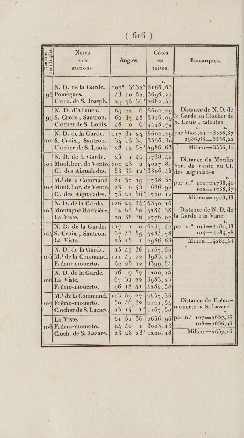 ! I Noms 4 Côtés (FE des Angles. en Remarques. Le 3 . . 2 © stations. toises. } a) Le : 1079.93 32/5166 ,63 43 10 52.|3698,27| 29 45 36*12682,57| 69 29 6 5602 ,29 Distance de N.D. de 62 37 48 |5316,09 la Garde au Clocher de 48 0 6* 4448, 748 LA ; ae 117 37 24 5602,29 par 5602,29—3556,37 34 15 39 13556, 30! 2986,63—3556,22 28 12 57*|2986,63 Milieu —3556,30 N. D. dela Garde. | 98 Pomègues. Cloch. de S. Joseph. 7 [N. D. d’Allauch. 99|S. Croix , Santron. Clocher deS. Louis. | ” [N. D. de la Garde. 100!S. Croix, Santron. Clocher deS. Louis. N. D. de la Garde. Dist du Moul 101| Moul.bor. de Vento. 2 |4027,81| A A 2 CL CL des Aigualades. 3306, 5ldes Aigualades HU |M.! de la Command. [102| Moui. bor. de Vento. | CI. des Aigualades. IN. D. de la Garde. ro 3| Montagne Rouvière, La Viste. _ ÎN. B. de la Garde. l104[S. Croix , Santron. La Viste. N. D. de la Garde. M.! de la Command.|111 47 12 |3983,23; Frêémo-mouerto. 52 25 12 |3399,54 16 9 57 el 106|La Viste. 67 31 22 |3983,23] 96 18 41 |4284,58] + 0 657,36 A Distance de Frêmo- Po 46, 52 2121 NT à S. Lazare 25 14 1*|1167, 50! 3 61 51 36 2656 ,961par n.° 107—2697,36 t. {par n.° 101—1738,40 686, 92} 103-—1738,37 Milieu — 1738,38 Distance de N. D. de la Garde à la Viste te par n.° 103—/4284,38 | 104 —4284,78 Milieu —4284,58 2086, 631 1167,90! 15 47 36 M.! de la Command. ro] Frèmo-mouerto. Clocher de S. Lazare. La Viste. 109! Frêmo-mouerto. 94 40 1 |3003,13 | RÉ oS Cioch. de S. Lazare.| 23 28 23*| 1200, 18 Milieu—2657,16
