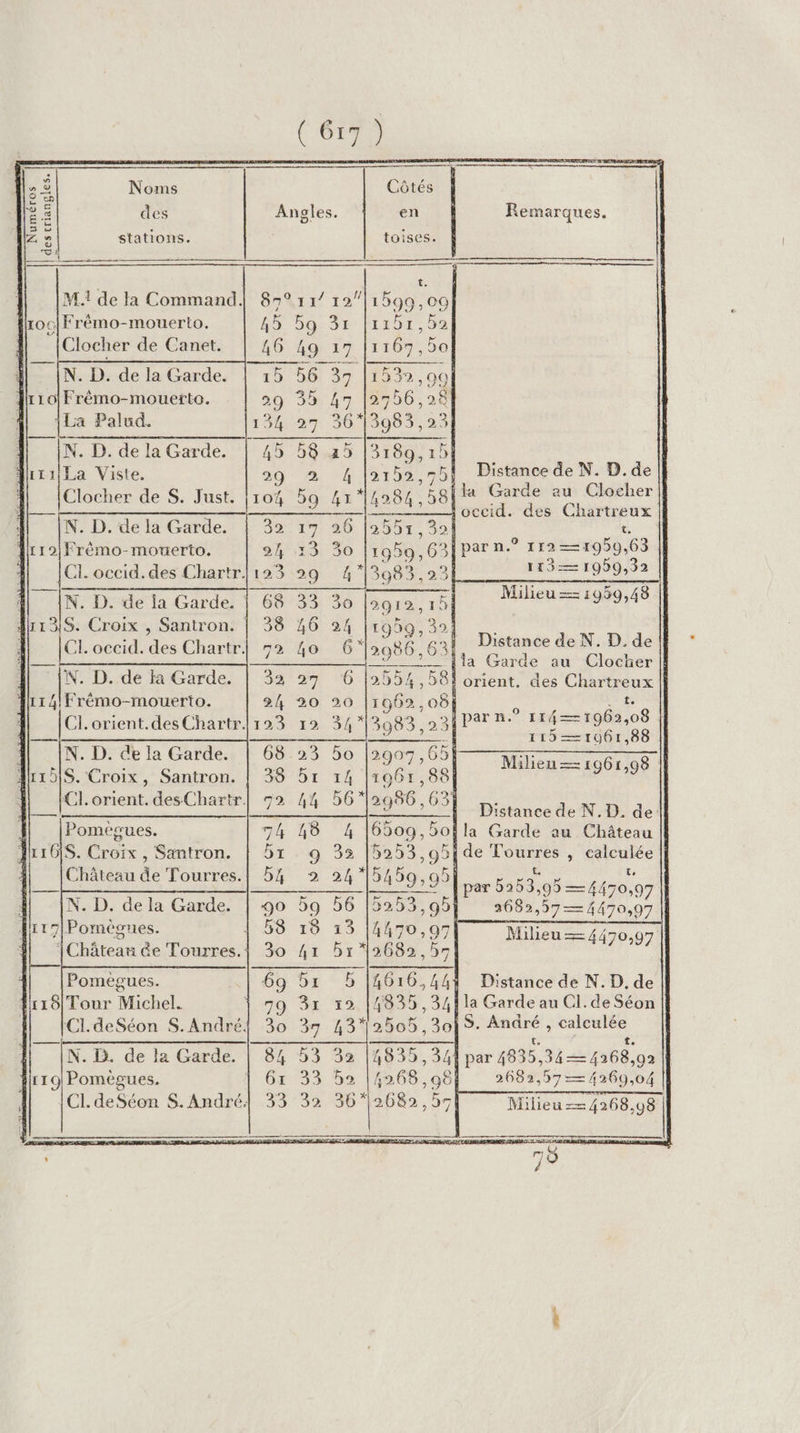 ut” Noms Côtés des Angles. en Remarques. Numéros des triangles. |f stations. toises. Mi de la Command] 87° 11/ 12 c|Frémo-mouerto. 495 59: 31 Clocher de Canet. 46 49 17 20 où La Palud. 3 27 36* 0) N. D. dela Garde, | 45 58 35 2152,75! Distance de N. D.de | Lo84 Sgila Garde au Clocher | ——— occid. des Chartreux ArruLa Viste. 29 2 4 Clocher de S. Just. {104 59 4x N. D. de la Garde. | 32 17 26 ÎLr2/Frèmo-mouerto. 2h 13 30 CL. occid. des Chartr|123 29 N. D. de ja Garde. 1153/S. Croix , Santron. CI. occid. des Chartr. FN. D. de la Garde. 1114 Frémo-mouerto. a * ESS |Cl.orient.des Chartr. FSU. 34 16080-23027 7 ae A | Pa ÉRLRRR 115 —1061, N. D. de la Garde. AL151S. Croix, Santron. CL. orient. des Chartr. t. 119 —1959,63 115—1909,32 0 Milieu = 1959,48 || Distance de N. D. de ! _%_7 jla Garde au Clocker | 2554 ,58! orient. des Chartreux | Milieu = 1961,98 { ——— | |Pomegues. 8 4 |6509,50fla Garde au Château ALrO(S. Croix , Santron. | de Tourres , calculée || Château de Tourres. 5} ë L à par 5253,95 —4470,97 À N. D. de la Garde. ; 2682,57—4470,97 Ai17|Pomègues. Château de Tourres.: Milieu = 4470,97 Pomègues. 10] Tour Michel. Cl.deSéon $.André. Distance de N. D. de | la Garde au CI. de Séon | | S. André , calculée pret ete Rat te t, N. D. de la Garde. 49335, 341 par 4835,34—/4268,92 Irr9 Pomègues. 4 268,98 2682,97— 4260,04 || CI. deSéon $. André: . 362682, 55| Milieu 4268,98
