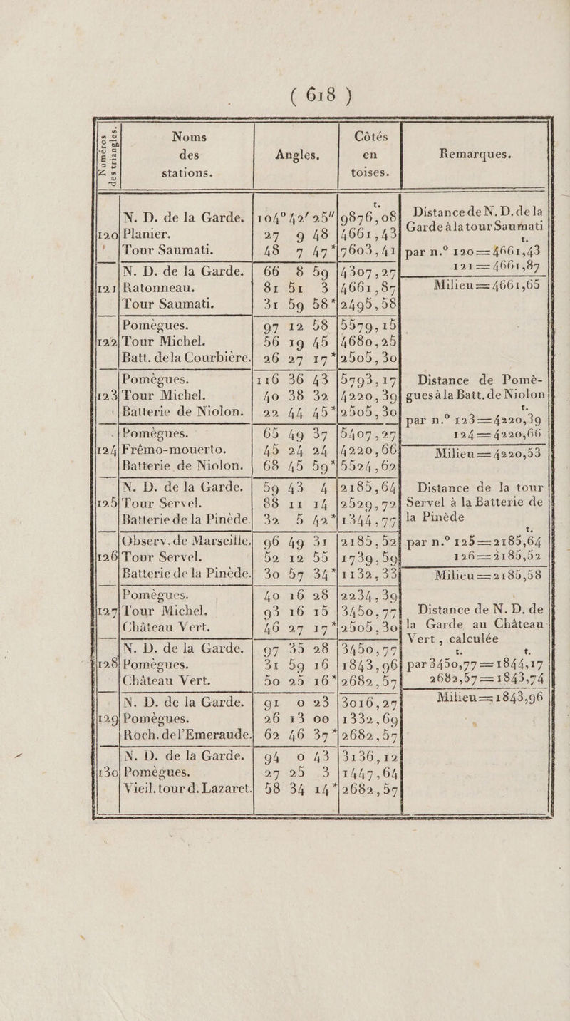 Noms Côtés des Angles. en Remarques. stations. toises. N. D. de la Garde. NU 9676 ‘ogl DistancedeN.D.dela |] 120! Planier. 3 Gardeàlatour M *_ [Tour Saumati. ® za = 466843 FIN. D. de la Garde. 121—4661,87 || [121] Ratonneau. Milieu 4661,65 |] Tour Saumati. Pomegues. à 122| Tour Michel. Batt. dela Courbiere. 5793,17| Distance de Pomè- 4220, 39] gues à la Batt.de Niolon 250,30 te. par n°7 1r29—7%220,20 b4o7, 271 124 — 4220,66 4220, 66] Milieu —4220,53 où é 2183,64! Distance de la tour || 2529 ,72] Servel à la Batterie de !! 11344 ,99l la Pinède Pomégues. Frémo-mouerto. Batterie de Niolon. N. D. de la Garde. Batterie de la Pinede. Observ.de Marseille. 2185, 59! par n.° 125—2189 64 : 126| Tour Servel. 1739, 59! 126—218,52 || Batterie de la Pinède| 30 b7 34*|1132, 33] Milieu —2185,58 Pomègues. | ho 16 28 |2234, 30] 127| l'our Michel, di Distance de N. D. de | Château Vert. ] N. D. de la Garde. “1126! Pomègues. 1843, 96 and éto U es [Château Vert. 2689 , 57] 2682 ,57 —1843,7 1 N. D. de la Garde. 3016 ,27! Milieu 1843,96 120] Pomègues. Roch.del' Emeraude. | | —— | À N. D. de la Garde. 1130] Pomègues. Vieil. tour d. Lazaret. 2505, 3oila Garde au Château. Vert, pale 3450,177|
