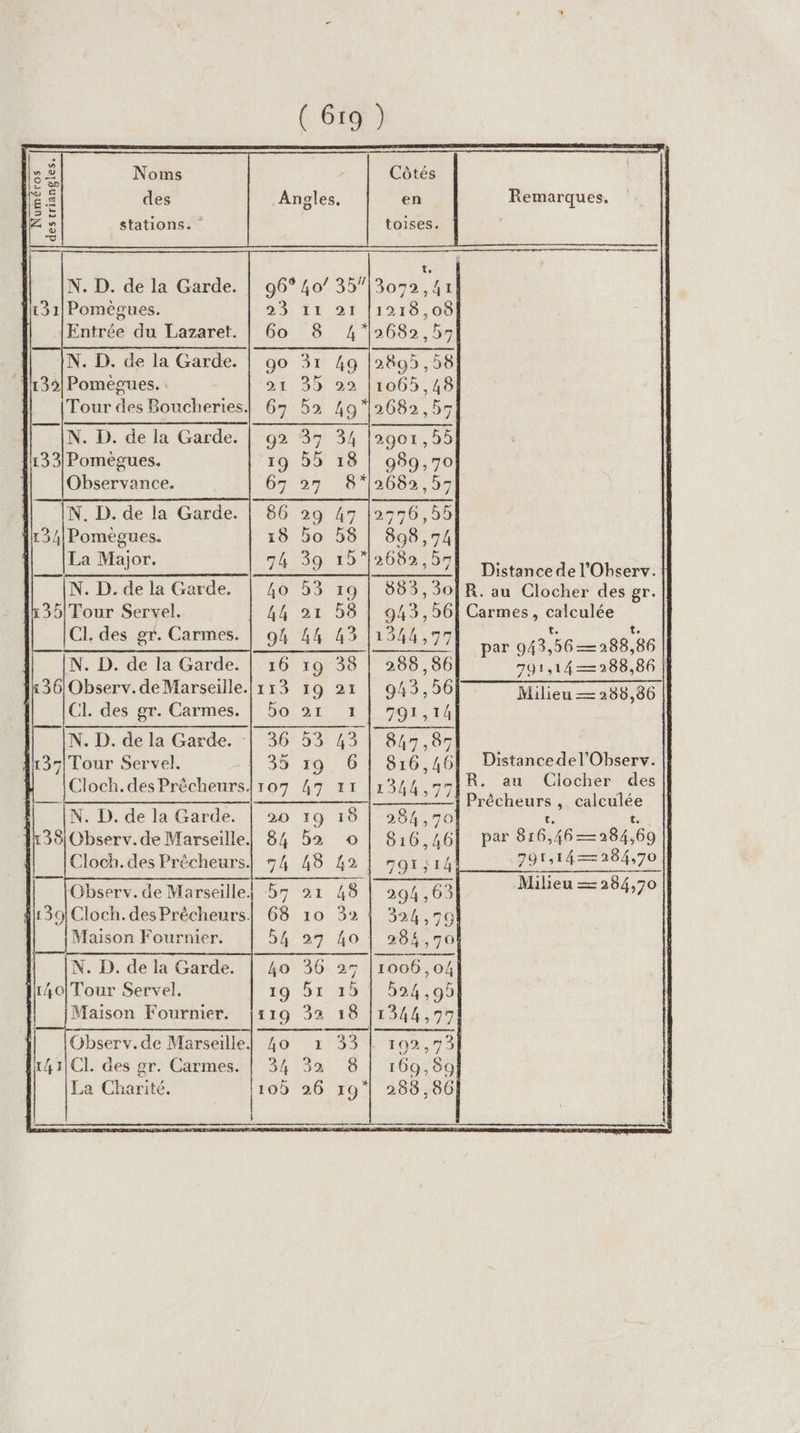 Côtés en Noms des Anples, stations. ‘ Remarques. Numéros des triangles. toises. N. D. de la Garde. 1131 Pomègues. Entrée du Lazaret. N. D. de la Garde. 1132 Pomegues. Tour des Boucheries. IN. D. de la Garde. 133| Pomègues. Observance. N. D. de la Garde. 11354 Pomegues. | La Major. IN. D. de la Garde. 35| Tour Servel. CL des gr. Carmes. N. D. de la Garde. | Distance de l’Ohserv. R. au Clocher des gr. Carmes, calculée t. +. par 943,56— 288,86 791,14 — 288,86 || Milieu — 288,86 | Distancedel’Observ. |! IR. au Clocher des Précheurs , calculée {| t. ti: 1] par 816,46—284,69 797,1 = 284,70 Milieu = 284,70 Observ.de Marseille] 40 1 33 {x41|CI. des gr. Carmes. | 34 32 8
