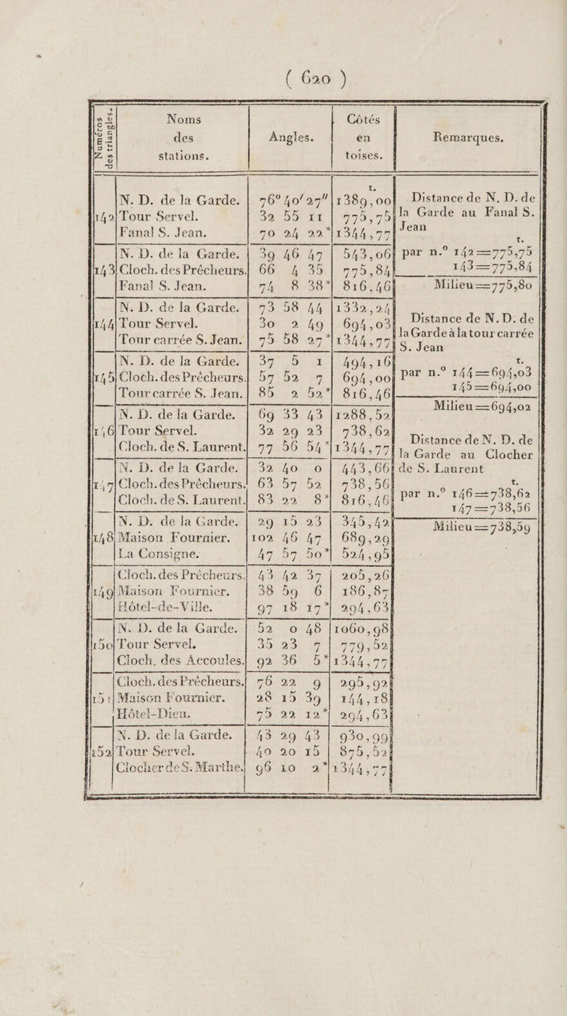 Noms Côtés Angles. en Remarques. Numéros des triangles. ær a ca stations. toises. 24) SOUL 770070 la Garde au FanalS. | 1344,77 Jean ' 513.06 par n° 142—975,75 | 378,840 1492775 86 | Milieu— 775,80 FanalS. Jean. N. D). de la Garde. Fanal S. Jean. N. D. de la Garde. 144|Tour Servel. Tour carrée $. Jean. N. D. de la Garde. Cloch. des Précheurs. Tour carrée $S. Jean. N. D. de la Garde. 1,6| Tour Servel. Cloch. deS. Laurent. N. D. de la Garde. Ir, 7 Cloch. des Prêcheurs. Cloch. des. Laurent. N. D. de la Garde. 148 Maison Fournier. La Consigne. | Distance de N.D. de | la Gardeàlatour carrée || He € 1 a 144 — 694,03 145 —694,00 Milieu —694,02 || LA 5 de. , Distance de N. D. de || 1944,77} la Garde au Clocher À ) À de S. Laurent À t. 1 par n.° 146—938,62 || 147—=738,56 Milieu — 738,59 689 ,29| | 524,95] 1 Cloch.des Prècheurs. Pr40 Maison Fournier. Hôtel-de-Ville. Ë N. D. de la Garde. IL5ol Tour Servel. Cloch. des Accoules. Cloch.des Précheurs. Maison Fournier. Hôtel-Dieu. l 7 IN. D. de la Garde. 15 Tour Servel. Ciocher des: nel 151! te + ñ N. D. de la Garde. | 76° 40/27”|1389,00 Distance de N. D. de