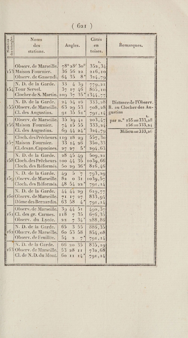 | a A PA ls . Noms Côtés ee FE des en 3 — LE] L1 12Z stations. toises. TT Observ. de Marseille! 78°28/ 30/ 36 56 22 35 153] Maison Fournier. # Observ. de Gassendi. N. D. de la Garde. 54|Tour Servel. Clocher de S. Martin. N. D. de la Garde. 153|Observ. de Marseille. CL des Augustins. = Observ. de Marseille. Maison Fournier. CI. des Augustins. Cloch. des Précheurs. 37 Maison Fournier. CL desan.Capucines. N. D. de la Garde. 18] Cloch. des Prêcheurs.!| : Cloch. des Réformés. N. D. de la Garde. 129 Observ. de Marseille. Cloch. des Réformés. N. D. de la Garde. 160|Observ. de Marseille. Dôme des Bernardin. Observ. de Marseille. 10 1|CI. des gr. Carmes. Observ. du Lycée. N. D. de la Garde. 162 Observ. de Marseille. Observ. de Feuillée. mi N. D. de la Garde. DIE 1163 Observ. de Marseille. CLde ND. dus ax Remarques, Distance de l'Observ. | 156—333,24 ||