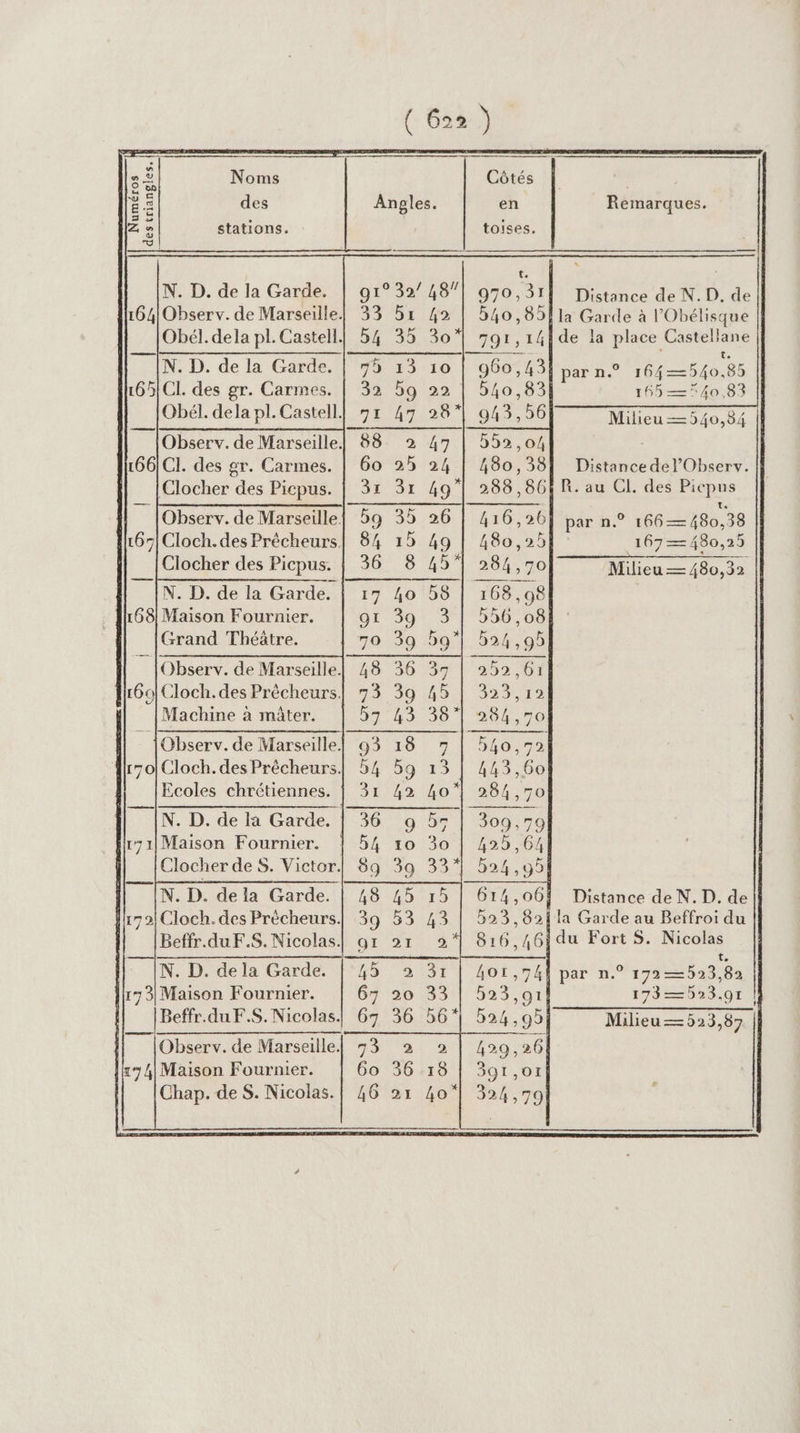 ä ‘40 es Noms Côtés 0 € ps des en 5 9 : . Z. | stations. toises, TV N. D. de la Garde. 164|Observ. de Marseille. Obél. dela pl. Castell. N. D. de la Garde. CL des gr. Carmes. Obél. dela pl. Castell. Observ. de Marseille. 166|CI. des gr. Carmes. Clocher des Picpus. Observ. de Marseille. Cloch.des Précheurs. Clocher des Picpus. N. D. de la Garde. 165 Observ. de Marseille. ol Cloch. des Précheurs. Machine à mâter. {Observ. de Marseille. Ecoles chrétiennes. N. D. de la Garde, Maison Fournier. | Clocher deS. Victor. N. D. de la Garde. lol Cloch. des Prècheurs. Beffr.du F.S. Nicolas. = [N. D. dela Garde. | 15 4131 [173 Maison Fournier. 67 20 33 Beffr.du F.S. Nicolas] 67 36 56* | 7 Observ. de Marseille. Fat |x74 Maison Fournier. 6o 36 18 Chap. de S. Nicolas.| 46 21 40* 425,64 524,99 523,82 816,46 AOT ,74 029,01 524,9 391,01 324,79 Remarques. Distance de N. D. de t. par n.° 164—540,85 165— 40,83 Milieu —540,84 Distance del’Observ. t. par n.° 166— 480,38 167 —480,25 Distance de N. D. de t, pal n,7171==92981 173— 023,91 | Milieu — 523,87