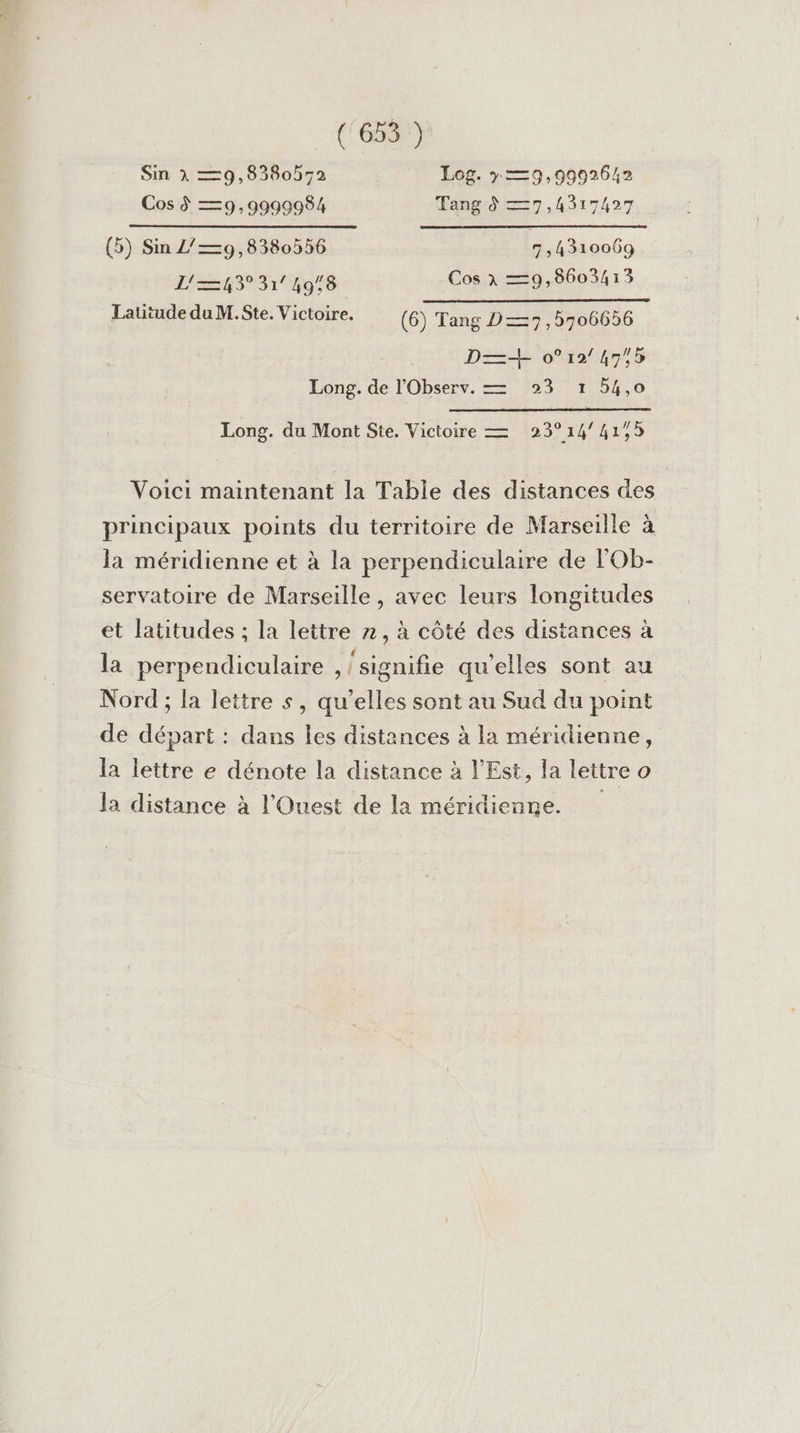 Sin x —=9,8380)72 Log. 7 —=9,9992642 Cos À —9,9999984 Tang = 7 ,4317427 (5) Sin L/—9,8380556 9,4310069 L'=43 31 49/8 Cos à —=9,8603413 Latitude du M. Ste. Victoire. (6) Tang D—3 ,5706656 D=+ 0°12/ 475 Long. de l'Observ. — 23 1 54,0 Long. du Mont Ste. Victoire — 23°14/41,9 Voici maintenant la Table des distances des principaux points du territoire de Marseille à la méridienne et à la perpendiculaire de l'Ob- servatoire de Marseille , avec leurs longitudes et latitudes ; la lettre », à côté des distances à la perpendiculaire , signifie qu'elles sont au Nord; la lettre s, qu’elles sont au Sud du point de départ : dans les distances à la méridienne, la lettre e dénote la distance à l'Est, la lettre o la distance à l'Ouest de la méridienne.