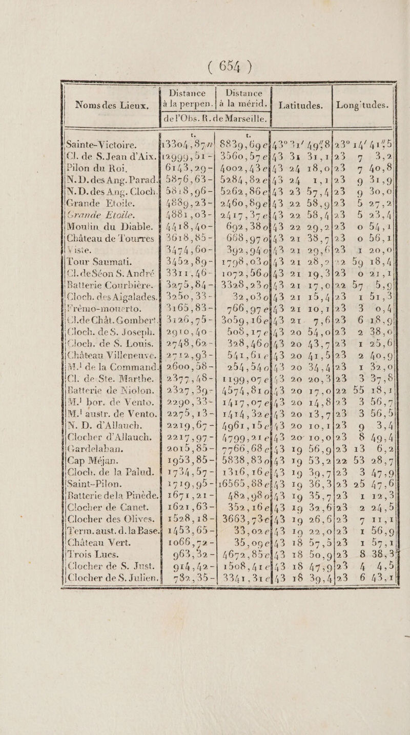 Distance à la mérid. de lObs.R.de Marseille. Distance à la perpen. Noms des Lieux. Latitudes. | Long'tudes. | k te t. È liée 3304872 8839,69e!43° %1/ 49/8123 14/4125 CI. de S. Jean d’Aix.f12999,91-| 3560,57el43 3x 31,1/23 9 3,2 Pilon du Roi. 6143,29- 4002,43el43 21 18,0 23 7 40,8 IN. D. des Ang. Paradi{ 5876,63-| 5284 ,82el43 24 1,1123 9 31,9 N.D.des Ang. Cloch.} 5818 ,96-| b262,86e143 23 57,423 9 30,0 Grande Etoile. 1 1889,23-| 2460,89el43 22 58,923 D 27,2 Grande Etoile. 4681,03-| 2417,37el43 22 58,423 5 23,4 Moulin du Diable. À 4418,40-| 692,380l43 22 29,2/23 o 4,1 | Château de Tourres | 3618,85-| 668,g70k43 21 38,5l23 o 56,1 il Yiste. 1 3474,60-!| 392,940143 21 20,6/23 1 20,0 Tour Saumati. 1 3452,89-| 1798,030l43 21 28,2/22 59 18,4 CI. deSéon $. André | {Batterie Courbiere. | |Cloch. des Aigalades.} 3311,40-| 1072,660!43 21 19,3|23 3255,84-| 3328 ,230l43 21 .19,0/22 5 3260 ,33- 32,:030143 21 15,4123 noel et) D OX me 1 O&lt; (@] pu] iFrémo-mouerto. | 3165,83-| 766,97el43 21 10,1|2 €l.deChât.GombertÀ 3126,75-| 3059,16el43 21. 9,623 18,9 ee deS. Joseph. | 2910,40-| ho8,17el43 20 54,023 38,6 Cloch. de $. Louis. À 2748,62-| 398,460143 20 43,9|23 x 25,6 Château Villeneuve. | 2512,93-| 541,61e6l43 20 41,523 2 40,9 M] de la Command 2600,58-| 254,540l43 20 34,4|23 x 32,0 ICL de Ste. Marthe. 12377,40-| 1199,07el13 20 %0,3/23 3 37,6 Batterie de Niolon. À 23279,39-| 474,81 0143 20 17,0l22 55 18,1 M bor. de Vento. | 2290,33-| 1417,07el43 20 14,8/23 3 66,7 M.! austr. de Vento. | 22979 ,13-| 1414,326l43 20 13,723 3 56,9 UN. D. d’Allauch. À 2219,67-{ 4961,15el43 20 10,1[23 9 3,4 HClocher dAllauch. À 2217,97-| 4799,21e{43 20 10,023 8 49,4 tlCardelaban. [2015,85-| 7766,68e113 19 56,9|23 13 6,2 Cap Méjan. | 1993,85-| 5838,830l43 19 53,222 53 28,7 iCloch. de la Palud. À 17934,57-| 1316,16e!13 19 39,7|23 3 47,9 [Saint-Pilon. [1719,95-h16565,88e143 19 36,3/23 25 47, [Batterie dela Pinède.l 1671,21-| 482,98013 19 35,7/23 1 12,3 [Clocher de Canet. À 1621,63-| 352,16el43 19 32,623 2 24,5 [Clocher des Olives. | 1528,18-| 3663,73e43 19 26,6/23 7 11,1 [ Term. aust. d.la Base! 1453,65-| 33,02ei43 19 22,0l23 1 56,9 |Chäteau Vert. 1 1066,72-| 35,09el43 18 57,5l23 x b7,x Trois Lucs. ! 963,32-| 4672,85el43 18 bo,o9l23 838,3 l'Clocher de S. Just. | 914,42-| 1508,41e143 18 47,923 4 4,5 Clocher deS. Julien. 782,35-| 3341,31el43 18 39,4/23 6 43,7 L CÉCOAIS,| PRE TERRE MIE CRE EP CCE PR EEE AE 7 LEUR LOST LIRE MEETING RE OREREICET NOR EE