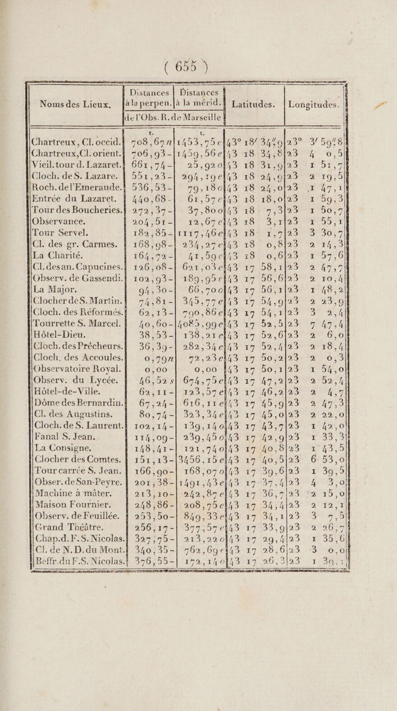 Noms des Lieux. de l’Obs.R.de Mar ‘seille EE ——————— REPRISE a — Chartreux, CL occid.! 1 ,67 ñ 1499 se € ia 194 3459 23° IChartreux,Clorient.l 7 Vieil.tour d. Lazaret.} SUAE Pope Cloch. deS. Lazare. | 551,23- Roch. del Emeraude.! Entrée du Lazaret. | Tour des Boucheries. Observance. Tour Servel. | 182,85-|r117,46e CL des gr. Carmes. À 168,098-| 234,25 el [La Charité. | 164,92 - ICI. desan.Capucines.! 126,08 - : 1Observ. de Gassendi.| 102,93- La Major. L: 94:30 Clocher deS.Martin.| 74,81- HCloch. des Réformés.| 62,13- l'Tourrette S. Marcel. | li Hôtel-Dieu. D 5000 Cloch. des Prêcheurs.| 36,39- Cloch. des Accoules.| 0,707 Observatoire Royal. | o,00 Observ. du Lycée. | 46,525 Hôtel-de-Ville. OST EZ Dôme des Bernardin.| 67,24 - ICI. des Augustins. 80,74- |Cloch. de S. Laurent} 102,14- 1Fanal S. Jean, | 114,09- La Consigne. |T4S TS | Clocher des Comtes. | Tour carrée S. Jean. Obser. de San-Peyre. | [ Machine à mâter. Maison Fournier. 1 Observ. de Feuillée. Grand Théâtre. Chap.d.F.5. Nicolas.| [CL de N.D. du Mont.i : Beffr.du F.S. Nicolas! 3: 199,1 e ot È O1 Cr #.0.0