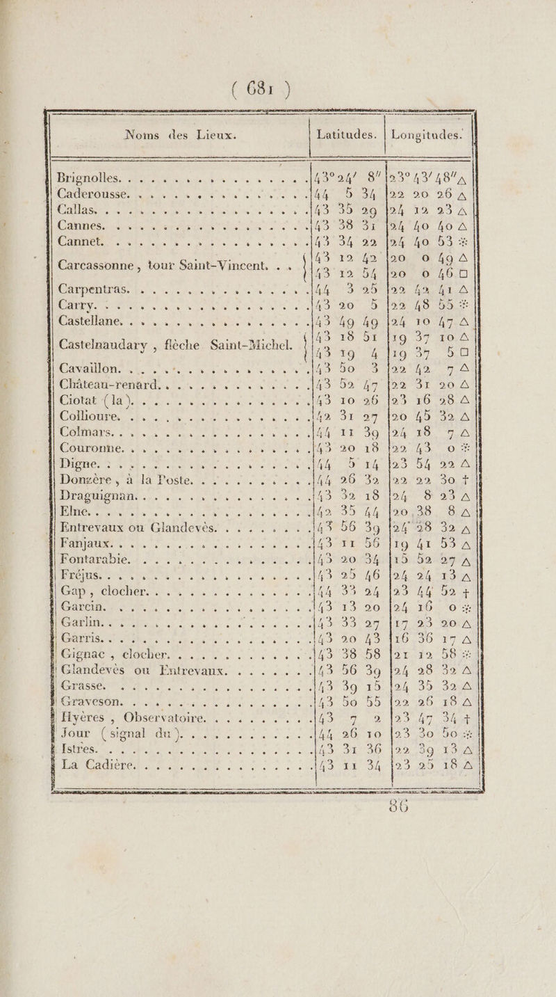 = rrpmtre remtae2-mumr pe Noms des Lieux. Latitudes. Longitudes. 42 foi 49 À 46 h1 5. 49 7 51 10 Carcassonne , tour Saint-Vincent, . CADRES Pen 2e atome à ven doit de USE SRE A TAENERE tre (AG LES EN E LE n Castelnaudary , flèche Saint-Michel. CNIL Le de 0 à Chäteau-renard., . , . CAR ER Rte Coienies hi. ed COAS. 2 00e 2 es Couronhe. .:. , 2, D'DrasuéenAns..,. .. 0 TE Seules) FRMÉSRECTEn | Entrevaux où Glandevès. | Fanjaux. , . .. Fontarabie. . . DPPRCIUS LU dec Gap, clocher. NÉE RES RAP LS Garris. . !!. ue 1 Gignac , clocher, . . . . , ! Glandevès où Fntrevanx. CRC Re MP RENE ÉS PENMLOR | Hyères |, Observatoire. . . Jour (signal du}. . . HÉROS, +. Ne MURAL LV CALE à À eu CES) F Pr SES . ES CODEN CS DE CN EE US CSS a + » EDDÉE+DBRDREDDAbEDDbDEDEDbEODbP