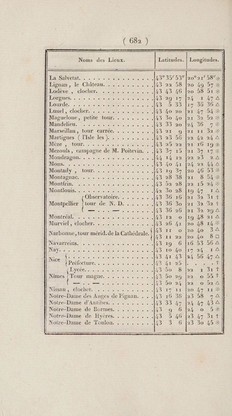 Noms des Lieux. Latitudes. | Longitudes. HA SAITelAL. de: JL M eve A DIRE RE TES 43°35/ 53/l20°21 b8/:: Pignan,. le \Chäteg ser 7e 43 22 58 |20 49 57 *# Nes clocher, ea en ns 43 43 46 |20 58 51 :: DÉRRUES «ie do 43 29 17 lo4 A4 TA Pour. 0e à EM do 0 Ut 55155033 H7720,902 Danel. clocher: 4 er 4e NET 43 4o 20 |2r 47 54 # Maguclone,; petite oder... 43 30 4o fr 54 561 Mandelieb. Les ce bete Ni cite 43 33 20 124 36 7 *# Marseillan, vur carrée... :1 43 21 -9 [25 11,92 Marugues lise és em, 43 23 56 |22 42 24 A Méze ; tour. + :.. RS LOS 43 3592 tlar F6 9 $ Mezouls , campagne de M. Poitevin. . .[43 37 15 |2r 37 17 *: || MORGTANON 2e 2e ue Le ee hh 14 22 199.25 ,2700 NDS er nas de DAME AA os cle 8e UE 43 4o 4x 124 22 44 AT, Montady. tour. …. 14 RER Me. 43 19 37 |20 46 53 # || MOD MAG pe ete Mere cabine Cours loco dou dus 43 28 38 lai 8 54 | ARE TISE déni COMMODE NS OMR rte 43 52 28 [22 15 24 *: NL NUE HIS Rte de us tee ee LU 42 30 28 |19 47 1A | Observatoire. , 4 43 36 :x6 151 32 51/1 Montpellier {tour de N. D. ...... 43.36 30 \2r 32 627: | Sn ON Le AR sn ee de TS 43 36 26 |21 32 29 A | Montréak..r. 27. MER NN 43 +2 o-119:48-27 À MiuEViers cloche meet er 0e 60 ele 43 26 Ar |20 48 14 * | 43% xr. o [20 49 32 Narbonne, tour mérid.de la Cathédrale. N ; Cathédrale Re PU ie de da CE US à CORRE DAC PRO ere 43 19 6 |16 53 56A|f EN Se no ee TE ne Late 43-10 4o !r7 24.12) RS NÉE CÉSAR ENTRER AE ee 43 4x 43 |a4 56 47 A Mage He PR à or ON TT RS rade 44 00 0 AE CO ann re dos rte 43160, 8 la2 x 32 Nimes (Hour magne. 407. 0. 42 60 29 |22 0 5h.f TE RS NS SAT RUE à 43 bo 24 |22 0 24 Nissan, Cocher. Lantontes ele à y ol) DENON: Notre-Dame des Anges de Pignan. . . .[43 16 38 |23 58 7 A Notre-Dame d'Antibes. . . . ... .. . .143 33 47 |24 47 43 A Notre-Dame de Bormes. ........ 43% +9 6: 24.50.6558 NoéeDäne de, Hyères » LU. 43 5:46 123:47.9rt04 | Notre-Dame de Toulon. ........ 37.3: 10423: 30 ue oo 2