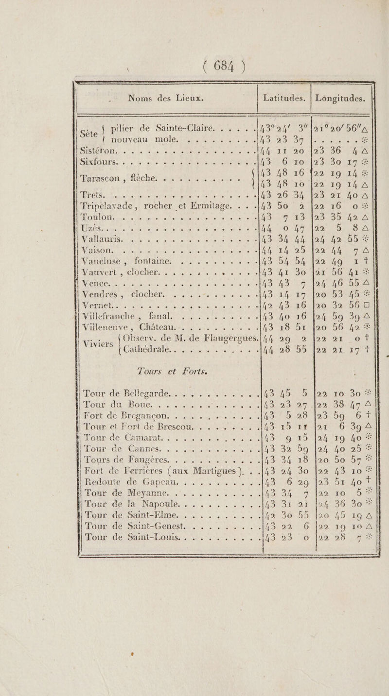 Noms des Lieux. Latitudes. | Longitudes. . À pilier de Sainte-Clairé. . . . . 3004 3” Sète | : Linouveau. môle. RE MT CUS 25127 MELON à 0 Le 2e. à 40 2 CO M ER) ONE CE 200 SNS,» o de ne ae OU u ONO MONNE 21°20/ 56/A Tarascon , flèche. . . . . . . DUT Loue do bre ne MR DONS els VACCINS Tripelavade, rocher et Ermitage. . . .[43 50 2 DOUDOU ei. de en ee ea Ale ete à se 00 NINS EEE ARS d te Hal à lea MEN à ere oR A PI NES LHC EE TS NCN SRE 7 PR RARE tn PA Vaso Ru Cher del die bee patte EU I Vaucluse. onde. 12%. un ES EE 207 Vaurert. COCHE). Us sets 0 NOTE ODN ND OUT Me Lee etre de ere 0 ES MR Véndrés., clocher 1, 47e 5 00e 0 0 NS CDR NObDO EME a M Ru AVS aus d'a tot ND RRE Vuleiranchie, fanal M ct ce: (140 1000 Villeneuve, Château. 4 4.2... 4636 6 Viviers Hu de M. de Flaugergues.|4A4 29 2 Cathédraté. ut, MEN Tours et Forts. Llour de Bellegarde, 5, ee no nhaores3o Pour du Bone :.4 a ee te M eo Da Rire HPort dé Brébancon: rt LL RE OS RSS 156 09150 Touret Fort de Brescoër.-.. 4:57 146 465 r8 167 6 392 Élouede Cimarals: 2e MN NAS Tes do FORME PÉouride Caines … . ARS MS: 82 00 ee EROE HoursiGe Râupères. 54 an CSS ne Done Fort de Ferriéres (aux Martigues), . .143 24 30 |22 43 10 * Redoute de Gapeau. : .........143 6 29 [93 br 40 7 Dour deuMevanne.., A, 5 Lau ASS un iss onee Hloutrde HSNapoute, : .:...:, 1. AA919T RE Tour desuntehlme.. .:. ....!:. 121090 05 1 lourde oAnt-Genestn.. . Le, OMS 6082 T9 102