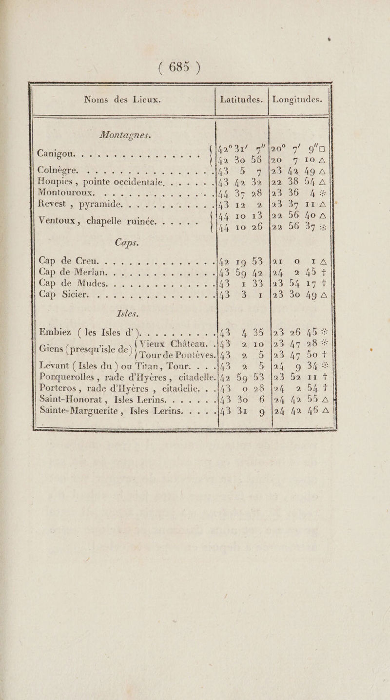 Noms des Lieux. Montagnes. Campo. ML TARE NE M D'CORREereR RM DRE TE MP AC EL Hogaies , pointe occidentale peter 8e 43 42 MOTO EDR de ee dora 00e do ani à 0 UE 37 | Reese piiainide À SUN Lun 43 12 Pr Ventoux, chapelle ruinée. . . . .. His h 4 TO Caps. CAPE PR QU Nbre te Cp desert RUE. etats 45 59 RE DECROQUUT. NPA T RSR ATEe APE Cap Sicier. SRE NT ES RE LEE EC RE Isles. | Embiez ( les Isles (2 PR SERRES LS 4 | Vieux Château. .143 | Giens (presqu'isle de) Lente Doaiteresl te 2 | 2 Levant (Isles du ) ou Tan Tour . 143 9 Porquerolles , rade d'Hyères, citadelle.|42 59 Portcros , rade d'Hvyères , citadelie. . .[43 o Saint-Honorat , Isles Lerins. . . . . . . A3 30 Sainte-Marguerite , fsles Lerins. . . . . EE (PAM AI ND Co A D I N Hd OO œ D EE EX D © CS (e®) 2/ = © D D ++ D