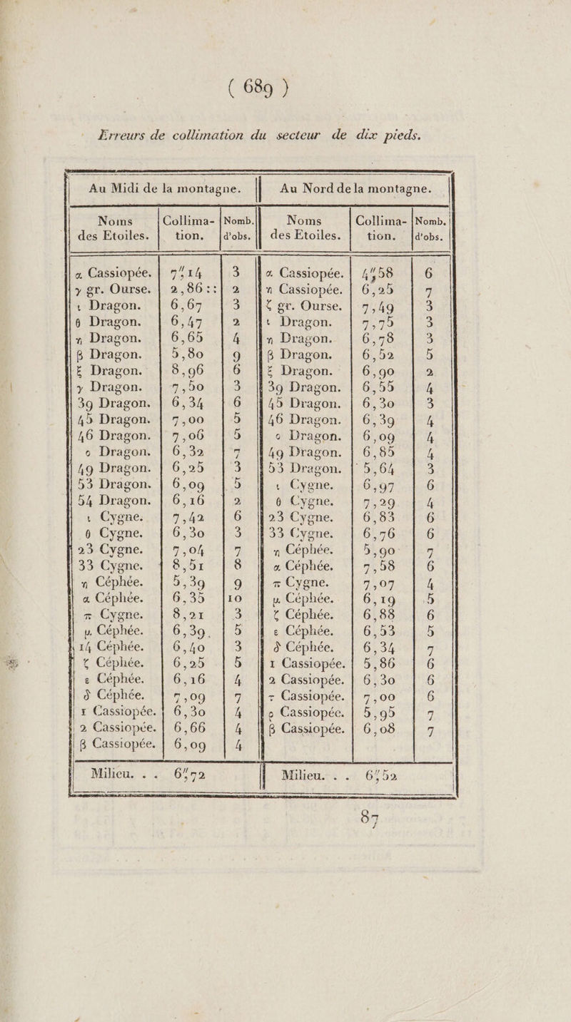 Noms des Etoiles. 7 gr. Ourse. , Dragon. 1 Dragon. 8 Dragon. p. Céphée. t Céphée. : Cassiopée. Collima- Uon. Nomb. d’obs, REF ES Gr Er w © O Noms des Etoiles. t Dragon. n Dragon. Collima- tion. D OO Er © GI IE ER © or © TR O QI OO © © O9 CO O7 mi Qt © © xs © (ee Nomb. d’obs.