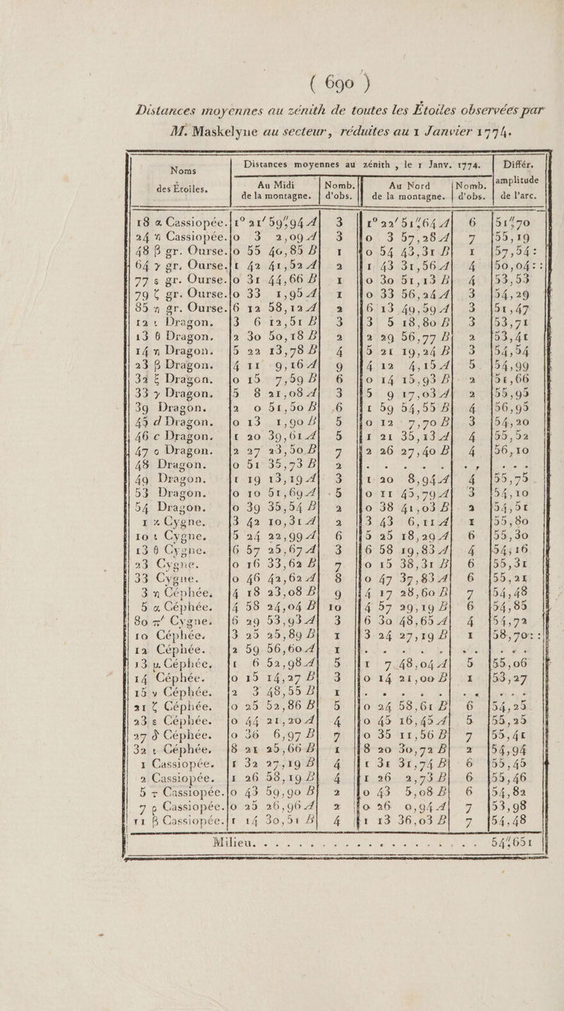 Distances moyennes au zénith de toutes les Etorles observées par M. Maskelyue au secteur, réduites au 1 Janvier 1774. le r Janv. 1774. Différ, Noms ; amplitude Nomb. d'obs. Au Midi de la montagne. 21/59/94 Al 3 Au Nord des Etoiles. | de la montagne. de l’arc. 18 &amp; Cassiopée 1°22/b1,644| 6 3 55 Fo 24 ñ Cassiopée.{o 48 B gr. Ourse.lo 64 y gr. Ourse.lr 42 77 s gr. Ourse.lo 3r 79 &amp; gr. Ourse.lo 33 85 n gr. Ourse.|6 12 121 Dragon. |3 13 6 Dragon. |2 14 n Dragon. |5 1 23 5 Dragon {32 € Dragon 33 y Dragon 139 Dragon. 43 d'Dragon 46 € Dragon 47 o Dragon 48 Dragon 49 Dragon 53 Dragon 54 Dragon 1 x Cygne 10 t Cygne. 13 6 Cygne. 23 Cygne. 33 Cygne. 3 n Céphée 5 &amp;« Céphée 80 x” Cygne 10 Céphée. 1a Céphée. 13 Céphée 14 Céphée. 15 y Céphée fl 21 © Céphée 23 e Céphée 27 À Céphée 32 &amp; Céphée, 1 Cassiopée. 2 Cassiopée. 5 + Cassiopée.lo 7 p Cassiopée.|o r1 B Cassiopée.Îr DPEUTIIO7 0: = OV MTS D CUOS © NI 9 Se OO ND O7; em NN CDN OO Qx Le = 4 Co 1 26 45 2 ; LA 2,09 4 46,8 P 41,52 À 44,66 B 1,99 À 58,12 4 12,01 À 50,18 B 13,78 B 9,16 4 7,59 21,08 À 51,50 B 1,90 À 39,014 23,00.B 35,73 B 13,19 4 5tr,69 4 35,54 B 10,914 22,99 À 25,67 4 33,07 42,62 4 23,08 BP 24,04 B 53,93 4 25,89 56,60 4 52,984 14,270 48,55 B 52,86 B 21,20 À 6,97 25,66 B 27,19 58,19 Ë 59,90 B 26,90 4 30,91 B =: RSR ER à ER OU OÙ Or mi mi © © OO OONI 0 DD D OT GO D NI O1 Or D CU MO HN D CU NM Hi bei 1 0 Dm Om OO COUR CO 0 Or mm OO m O0 Om m DO © © WORR © © DO CO © m Pi 3 54 43 13 57,26074 43,314 31,564 br,13 B 56,24 À 49,59 4 18,80 BP 56,77 B 19,24 B 4,15 À 1b,93:P 17,03 4 b4,55B 7,70 35, F4 27,40 B + 8,944 45,79 4 41,03 B G,' IL 18,29 4 19,83 4 36,314 37,83 À 28,60 À 29,19 À 48,65 À 27, F0 ME D DOR D 1 D CR EE COUR ND Dh COTON C9 © DR À MN 1 48,04 4 21,00 D 58,61 2 16,45 À 11,56 BP 30,72 B 31,74 BP ar 5,08 B 0,94 4 36,03 B UNI OODONN a