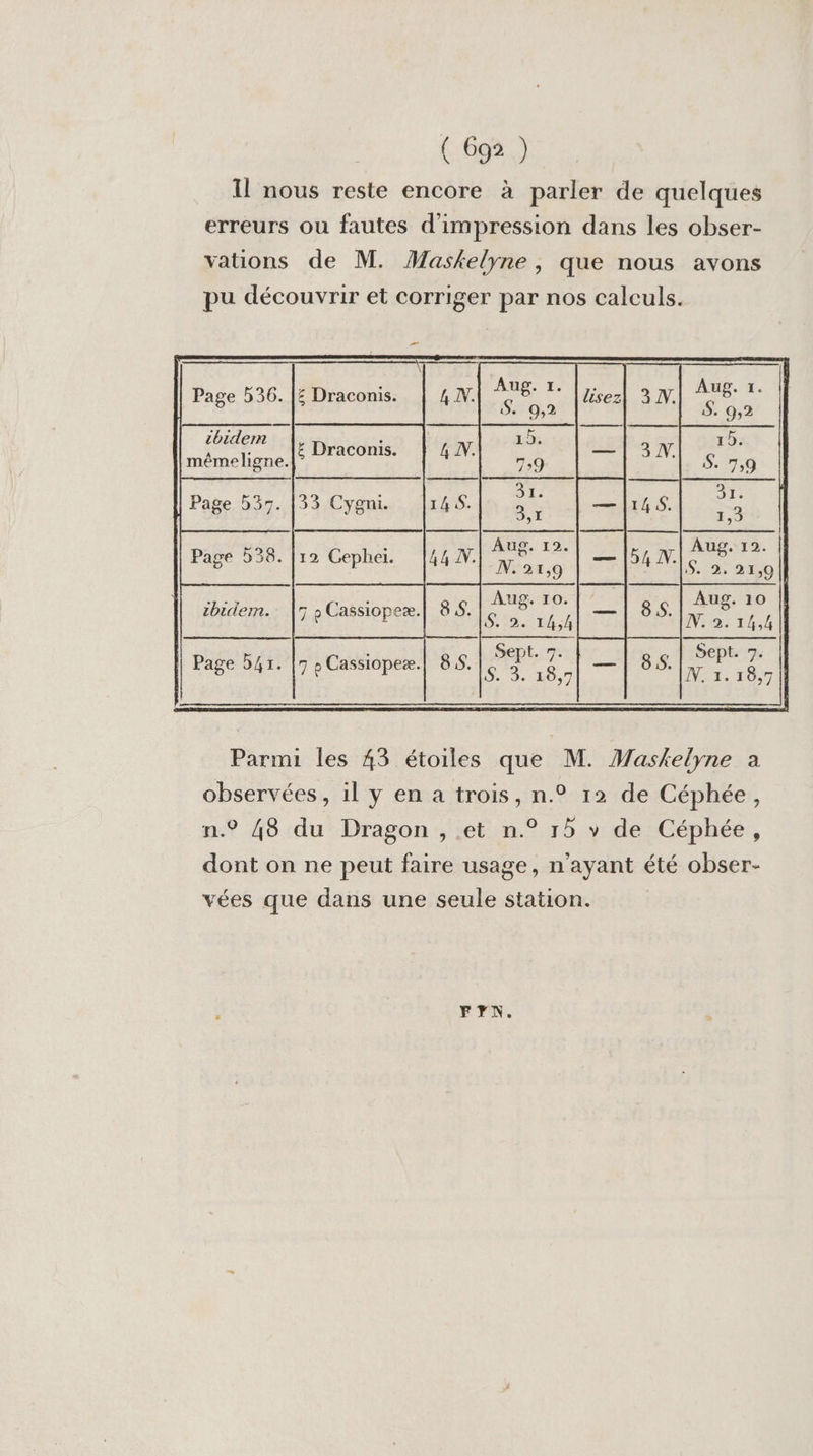 11 nous reste encore à parler de quelques erreurs ou fautes d'impression dans les obser- vations de M. Maskelyne, que nous avons pu découvrir et corriger par nos calculs. Page 536. |£ Draconis. cbidern er € Draconis. méme ligne. Page 537. |33 Cygni. Page 538. |12 Cephei. zhidem. | Page D4r. Parmi les 43 étoiles que M. Maskelyne à observées, il y en a trois, n.° 12 de Céphée, n.° 48 du Dragon , et n.° 15 v de Céphée, dont on ne peut faire usage, n'ayant été obser- vées que dans une seule station. FYN.