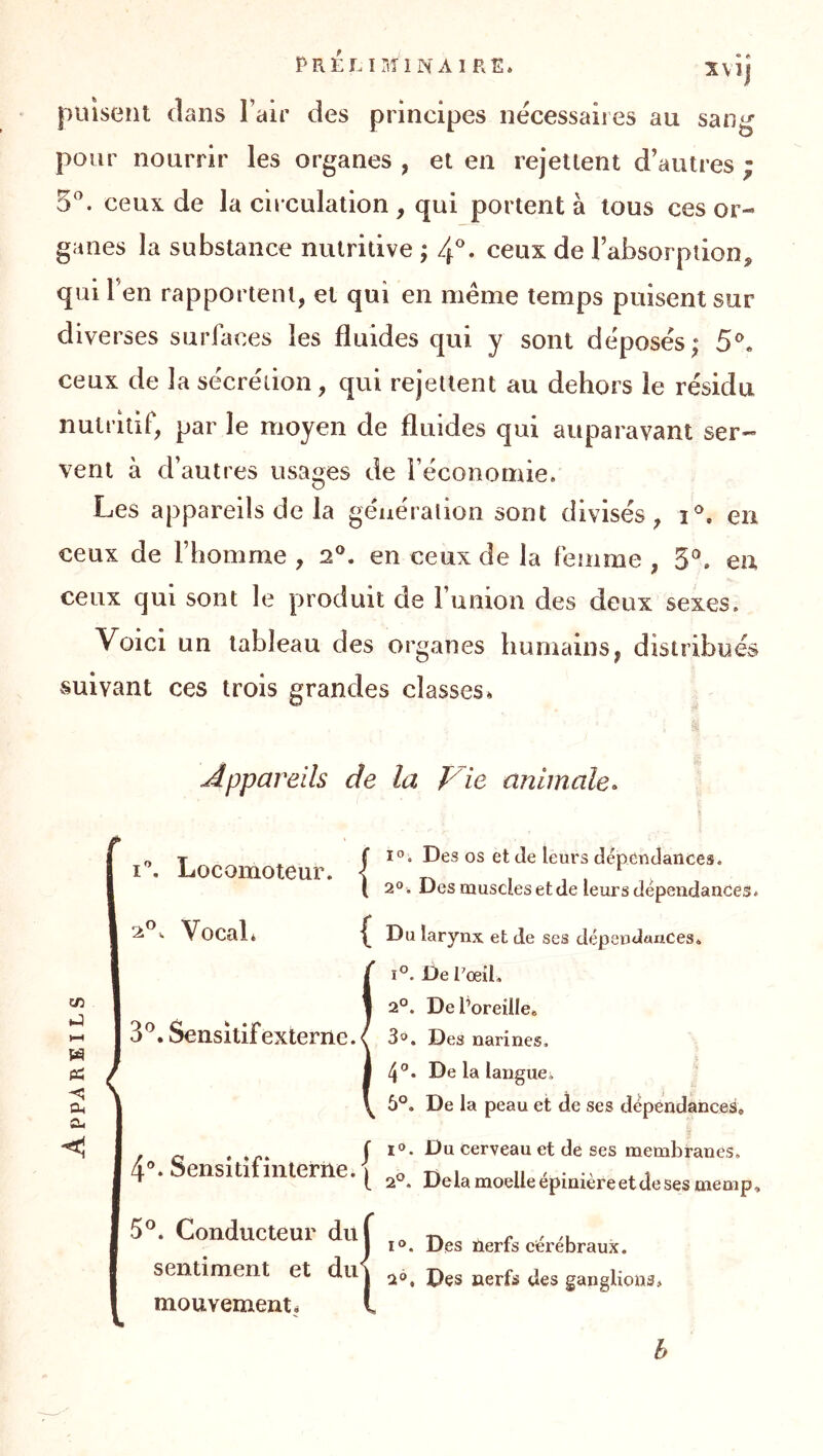 PRÉLIMINAIRE» XviJ puisent dans l’air des principes necessaires au sang pour nourrir les organes , et en rejettent d’autres ; 5. ceux de la circulation , qui portent à tous ces or- ganes la substance nutritive ; 4^, ceux de l’absorption, qui l’en rapportent, et qui en meme temps puisent sur diverses surfaces les fluides qui y sont déposes; 5^» ceux de la sécrétion, qui rejettent au dehors le résidu nutritir, par le moyen de fluides qui auparavant ser- vent à d’autres usai^es de l’économie. Les appareils de la génération sont divisés, en ceux de l’homme , 2®. en ceux de la femme , 5®. en ceux qui sont le produit de 1 union des deux sexes. Voici un tableau des organes humains, distribués suivant ces trois grandes classes. Appareils de la Vie animale^ tfi •J >—I H O, i*’ Locomoteur -f f 2° . Des muscles et de leurs dépendances. Vocal* Du larynx et de ses dépendances. 1°. De Roeil. 2°. De l’oreille. Sensitif externe. \ 3». Des narines. De la languei 5°. De la peau et de ses dépèndances. ^ , f Du cerveau et de ses membranes, 4®. Sensitifinlerrie. i n •' .i ^ t 2°. Delà moelle epimere et de ses memp. 5®. Conducteur duf „ ^ ' u I lo. Des ûerts cérébraux, sentiment et du j ^6^ j)çs nerfs des ganglions, mouvement* l h