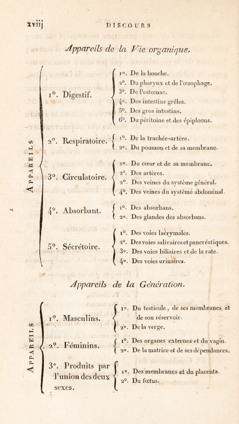 Appareils Appareils appareils de la Vie organique. I®. Digestif, 1°. De la bouche. 2*^. Du pharynx et de l’œsophage. 3°, De l^estomac. 4°. Des intestins grêles. 5°. Des gros intestins. 6°. Du péritoine et des épiploons. 1^. Respiratoire. ' ( ^ ( 2°. Du la trachée-artère, poumon et de sa membrane. 3®. Circulatoire. I®. Du cœur et de sa membrane. 0.°. Des artères. 2®. Des veines du système général. 4°. Des veines du système abdominaL 4°. Absorbant. < ( 2®. Des absorbans. Des glandes des absorbans. 5®. Sécrétoire. 1°. Des voies la^ymales. 2°. Des voies salivaires et pancréatiques^ 3®. Des voies biliaires et de la rate. 4. Des voies urinaires. jéppareils de la Génération. I®. Masculins. 1®. Du testicule, de ses membranes, et de son réservoir. 2®. De la verge. ■ [ f 1°. Des organes externes et du vagin. ; 2®. bemmins. ] , t 2®. De la matrice et de ses dépendances. 3®. Produits par . , 1 I®* Des membranes et du placenta. 1 imiondesdeuic Y 2® Du fœtus sexes.