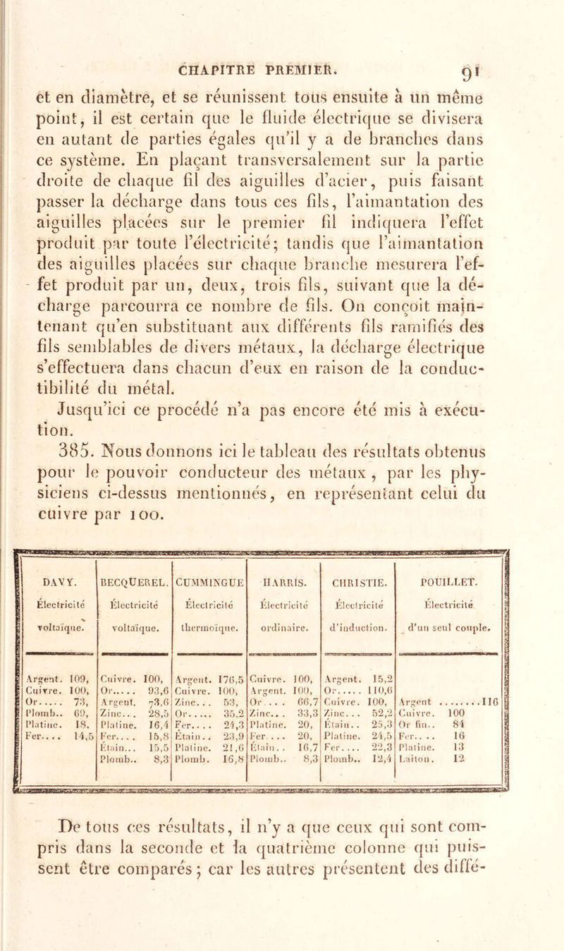 et en diamètre, et se réunissent tous ensuite à un même point, il est certain que le fluide électrique se divisera en autant de parties égales qu’il y a de branches dans ce système. En plaçant transversalement sur la partie droite de chaque fil des aiguilles d’acier, puis faisant passer la décharge dans tous ces fils, l’aimantation des aiguilles placées sur le premier fil indiquera l’effet uit par toute l’électricité; tandis que l’aimantation des aiguilles placées sur chaque brandie mesurera l’ef- - fet produit par un, deux, trois fils, suivant que la dé- charge parcourra ce nombre de fils. On conçoit main- tenant qu’en substituant aux différents fils ramifiés des fils semblables de divers métaux, la décharge électrique s’effectuera dans chacun d’eux en raison de la conduc- tibilité du métal. Jusqu’ici ce procédé n’a pas encore été mis à exécu- tion. 385. Nous donnons ici le tableau des résultats obtenus pour le pouvoir conducteur des métaux , par les phy- siciens ci-dessus mentionnés, en représentant celui du cuivre par 1 oo. De tous ces résultats, il n’y a que ceux qui sont com- pris dans la seconde et fa quatrième colonne qui puis- sent être comparés ; car les autres présentent des diffé-