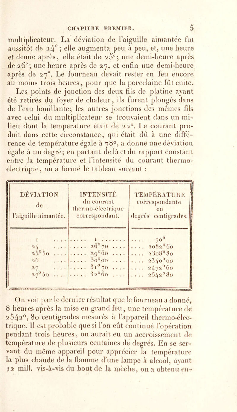 multiplicateur. La déviation de l’aiguille aimantée fut aussitôt de a4°; elle augmenta peu à peu, et, une heure et demie après, elle était de 2$°; une demi-heure après de 26°; une heure après de 27, et enfin une demi-heure après de 270. Le fourneau devait rester en feu encore au moins trois heures, pour que la porcelaine fût cuite. Les points de jonction des deux fils de platine ayant été retirés du foyer de chaleur, ils furent plongés dans de l’eau bouillante; les autres jonctions des mêmes fils avec celui du multiplicateur se trouvaient dans un mi- lieu dont la température était de 220. Le courant pro- duit dans cette circonstance, qui était dû à une diffé- rence de température égale à 78°, a donné une déviation égale à un degré; en partant de là et du rapport constant entre la température et l’intensité du courant thermo- électrique, on a formé le tableau suivant : I DÉVIATION g de g l’aiguille aimantée. mMmaÆaaaaaaaÊÊMmmuBBBBasssammBm INTENSITÉ du courant thermo-électrique correspondant. TEMPÉRATURE 1 correspondante en degrés centigrades. I 7o° fy f .... 2082°60 .... 2808°80 .... 234o°oo .... 2472°60 .... 2542°8o 9. .... 2q°60 .... 26 ... 3o°oo .... 11 .... 3i° 70 .... a;°5o .... 32°6o .... z-z' 1 ss*s3sss On voit par le dernier résultat que le fourneau a donné, 8 heures après la mise en grand feu, une température de 2542°, 80 centigrades mesurés à l’appareil thermo-élec- trique. Il est probable que si l’on eût continué l’opération pendant trois heures, on aurait eu un accroissement de température de plusieurs centaines de degrés. En se ser- vant du même appareil pour apprécier la température la plus chaude de la flamme d’une lampe à alcool, ayant *2 rnili. vis-à-vis du bout de la mèche, on a obtenu en •