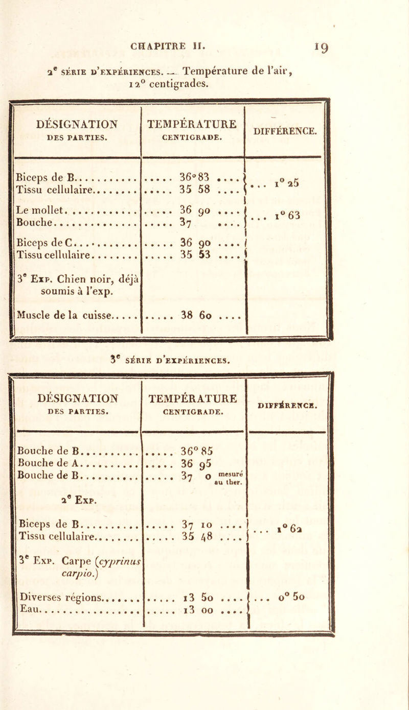 2® série d’expériences. —_ Température de l’air, 12° centigrades. DÉSIGNATION DES PARTIES. TEMPÉRATURE CENTIGRADE. DIFFÉRENCE. Biceps de B Tissu cellulaire 35 58 i ... 1° 25 Le mollet Bouche ... i° 63 Biceps deC.. . • Tissu cellulaire 35 53 1 3® Exp. Chien noir, déjà soumis à l’exp. Muscle de la cuisse . 38 6o 3® SÉRIE D’EXPÉRIENCES. DÉSIGNATION DES PARTIES. TEMPÉRATURE CENTIGRADE. DIFFÉRENCE. Bouche de B 36°85 Bouche de A......... . ..... 36 q5 Bouche de B 0 y 3m q mesure ' au ther. 2® Exp. Biceps de B Tissu cellulaire • « • * * 35 B • « • » ... i°6a 3® Exp. Carpe (cyprinus carpio.) Diverses régions ... o°5o Eau