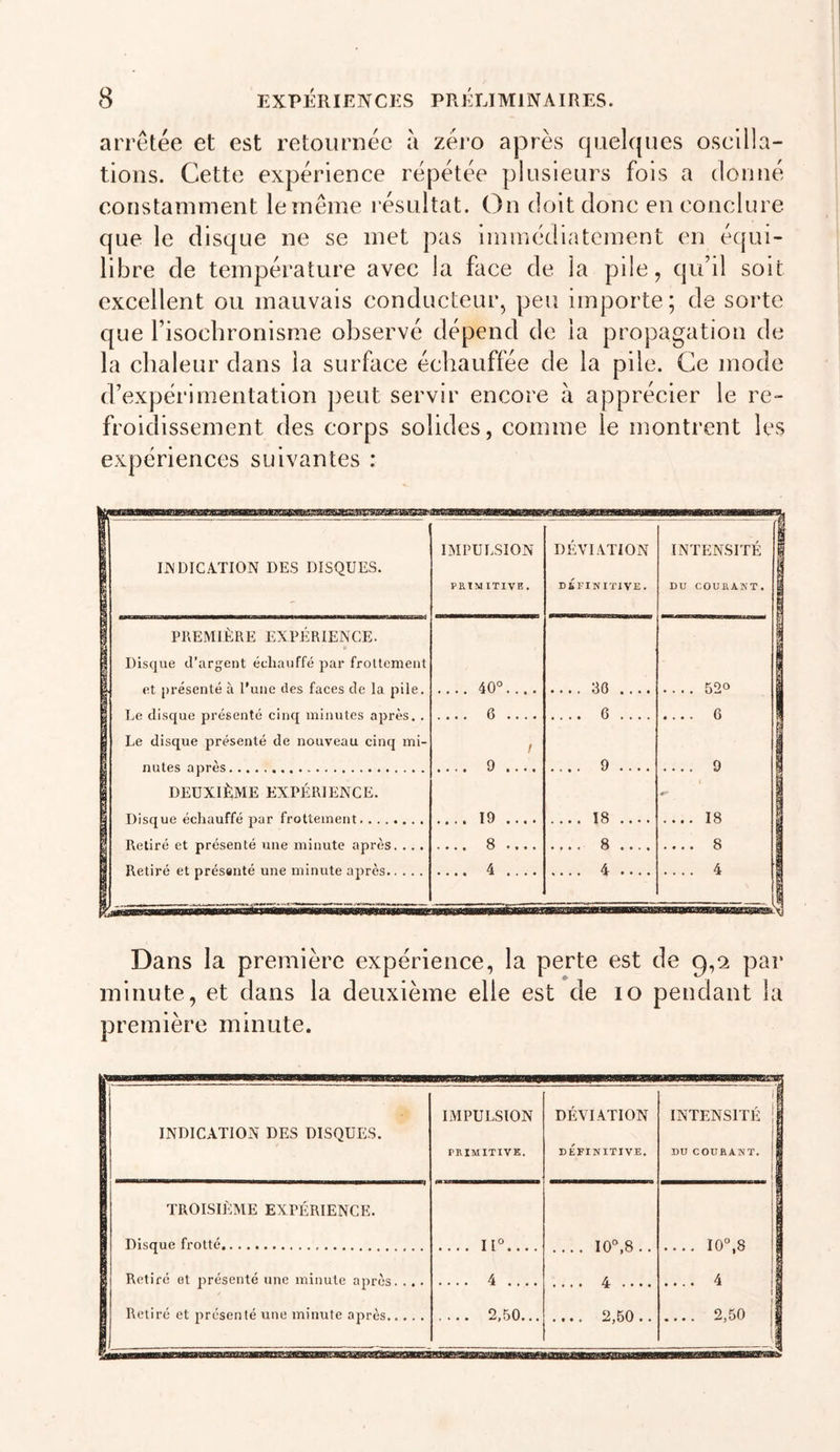 arrêtée et est retournée à zéro aj3rès quelques oscilla- tions. Cette expérience répétée plusieurs fois a donné constamment le même résultat. On doit donc en conclure que le disque ne se met pas immédiatement en équi- libre de température avec la face de la pile, qu’il soit excellent ou mauvais conducteur, peu importe; de sorte que l’isocbronisme observé dépend de la propagation de la chaleur dans la surface échauffée de la pile. Ce mode d’expérimentation peut servir encore à apprécier le re- froidissement des corps solides, comme le montrent les expériences suivantes : Dans la première expérience, la perte est de 9,2 par minute, et dans la deuxième elle est de 10 pendant la première minute. i INDICATION DES DISQUES. IMPULSION PRIMITIVE. DÉVIATION DEFINITIVE, l| INTENSITÉ DD COUflANT. 1 1 TROISIÈME EXPÉRIENCE. .... 10°,8.. .... 4 CO 0 0 1 Retiré et jirésenté une minute après. ... 1 Retiré et j^résenlé une minute après .... 4 .... 2,50... .... 2,50.. .... 2,50 If 1 1 MU1IM.&gt;rWHBngMMÜ