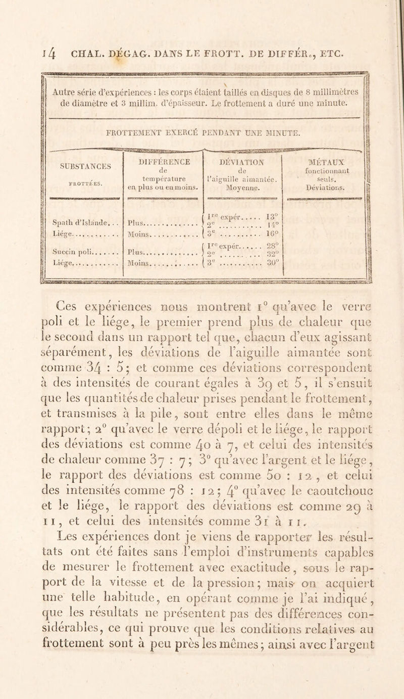 Autre série d’expériences : les corps étaient taillés en disques de 8 millimètres de diamètre et 3 millim. d’épaisseur. Le frottement a duré une minute. FROTTEMEiNT EXERCÉ PENDANT UNE MINUTE. SUBSTANCES FROTTEES. Spath (rislande,. . l'iége Succiji poli Liège DIFFÉRENCE DÉVIATION de de température l’aiguille aimantée. eu plus ou eu moins. Moyenne. Plus n® expér 9e 13° 14° IMoins 0 e 1 16° Plus n® expér 28° .32° Moins S'’ 3U° MÉTAUX fonctionnant Seuls. DéAÎations. Ces expériences nous montrent C qu’avec le verre poli et le liège, le premier prend plus de chaleur que le second dans un rapport tel que, chacun d’eux agissant séparément, les déviations de l’aiguille aimantée sont comme 34 : 5 ; et comme ces déviations correspondent à des intensités de courant égales à 3q et 5, il s’ensuit que les quantités de chaleur prises pendant le frottement, et transmises à la pile, sont entre elles dans le meme rapport; 2® qu’avec le verre dépoli et le liège, le rapport des déviations est comme 4o à 7, et celui des intensités de chaleur comme 37:7; 3° qu’avec l’argent et le liège, le rapport des déviations est comme 5o : 12 , et celui des intensités comme 78 : J2; 4^ qu’avec le caoutchouc et le liège, le rapport des déviations est comme 29 à 11, et celui des intensités comme 3r à lî. Les expériences dont je viens de rapporter les résul- tats ont été faites sans -Fempioi d’instrumeots capables de mesurer le frottement avec exactitude, sous ie rap- port de la vitesse et de la pression ; mai» on acquiert une telle habitude, en opérant comme je l’ai indiqué, que les résultats ne présentent pas des différences con- sidérables, ce qui prouve que les conditions relatives au frottement sont à peu près les memes ; ainsi avec l’argent