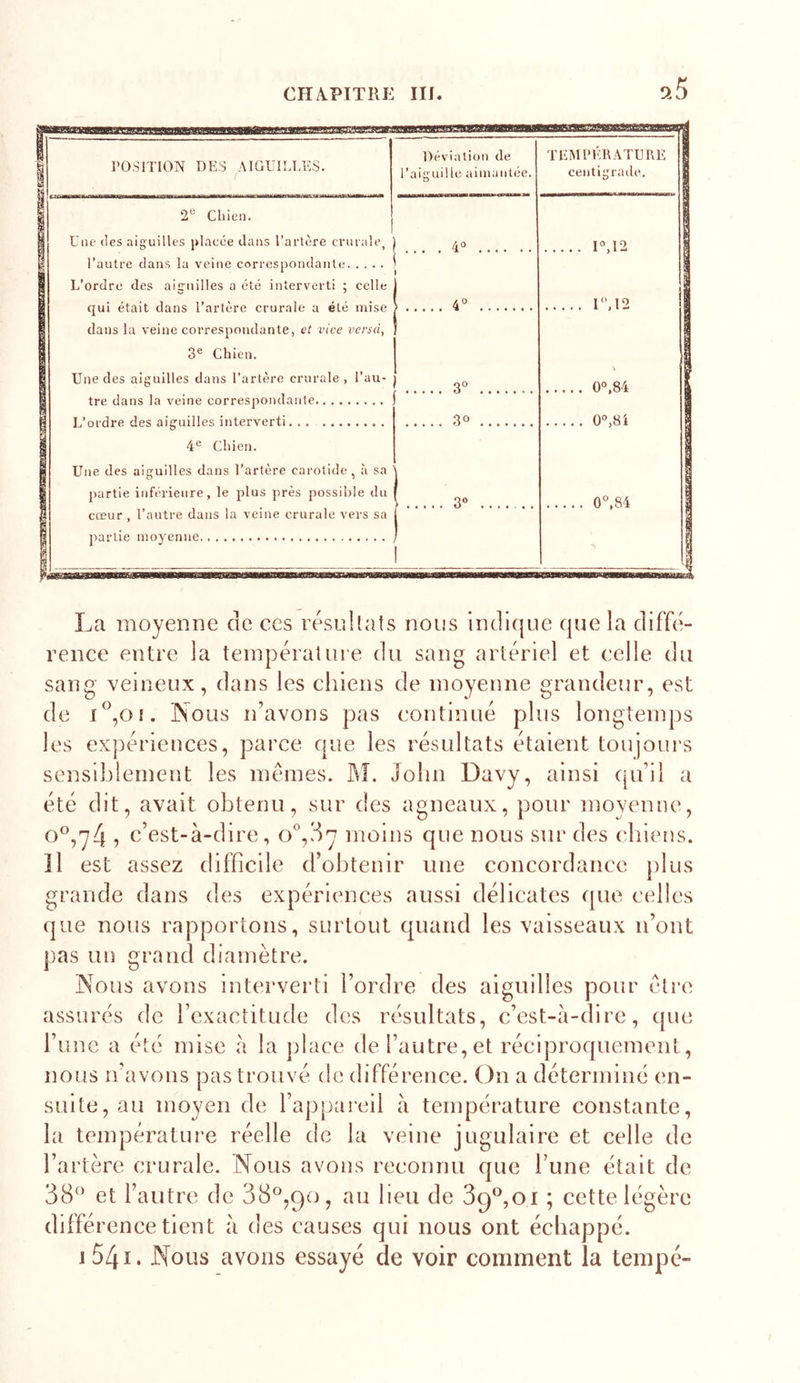 La moyenne de ces résnilats nous indique que la diffé- rence entre la tempérai m e du sang artériel et celle du sang veineux, dans les cliiens de moyenne grandeur, est de i°,oi. Nous n’avons pas continué plus longtemps les expériences, parce que les résultats étaient toujours sensiblement les memes. John Davy, ainsi qu’il a été dit, avait obtenu, sur des agneaux, pour moyenne, 0^,74 7 c’est-à-dire, o%dy moins que nous sur des (diiens. îl est assez difficile d’obtenir une concordance plus grande dans des expériences aussi délicates que celles que nous rapportons, surtout quand les vaisseaux n’ont pas un grand diamètre. Nous avons interverti l’ordre des aiguilles pour être assurés de l’exactitude des résultats, c’est-à-dire, que l’une a été mise à la place de l’autre,et réciproquement, nous n’avons pas trouvé, de différence. On a déterminé en- suite, au moyen de rap|)areil à température constante, la température réelle de la veine jugulaire et celle de l’artère crurale. Nous avons reconnu que l’une était de 38^^ et l’autre de 88^,90, au lieu de 39*401 ; cette légère différence tient à des causes qui nous ont échappé. J 541. Nous avons essayé de voir comment la tempe-