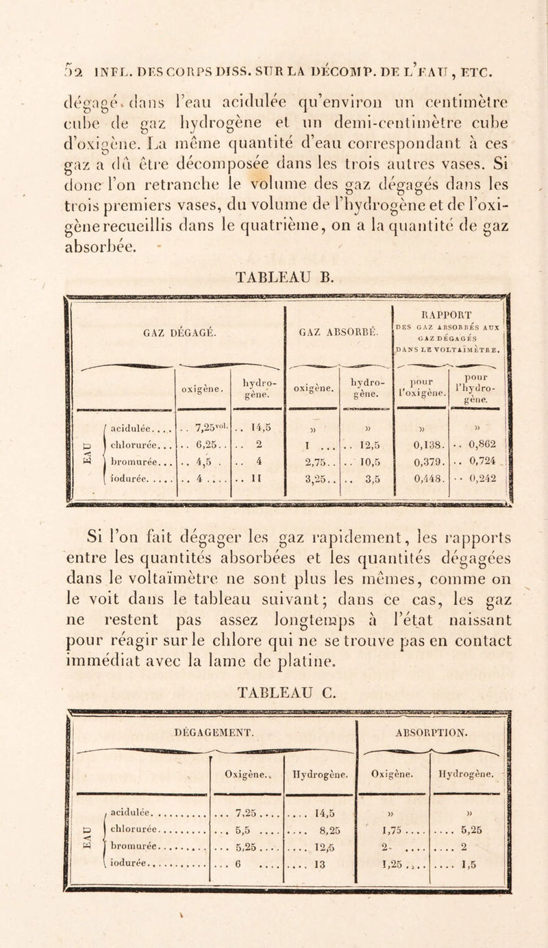 JQ. INFL. DES CORPS DÏSS. SUR LA DEGOMP. DE L F ATT , ETC. dégagé» clans l’eau acidulée c|u’envlrou un centimètre cid)e de gaz hydrogène et un demi-centimètre cul)e d’oxigèiie. La menue cjuantité d’eau correspondant à ces gaz a du être décomposée dans les trois autres vases. Si donc l’on retranche le volume des gaz dégagés dans les trois premiers vases, du volume de l’hydrogène et de l’oxi- gènerecueillis dans le quatrième, on a la quantité de gaz absorbée. TABLEAU B. Si l’on fait dégager les gaz rapidement, les l’apports entre les quantités absorbées et les quantités dégagées dans le voltaïmètre ne sont plus les memes, comme on le voit dans le tableau suivant; dans ce cas, les gaz ne restent pas assez longtemps à l’état naissant pour réagir sur le chlore qui ne se trouve pas en contact immédiat avec la lame de platine. TABLEAU C. i DÉGAGEMENT. ABSORPTION. 1 r ' Oxigène.. Hydrogène. Oxigène. Hydrogène. | h! , acidulée ... 7,25 14,5 )) 1 1: L3 1 chlorurée .... 8,25 1,75 ... . 5,25 1 i W j bromurée T2,'5 0.. 9 i 1 \iodurée 1,25 V