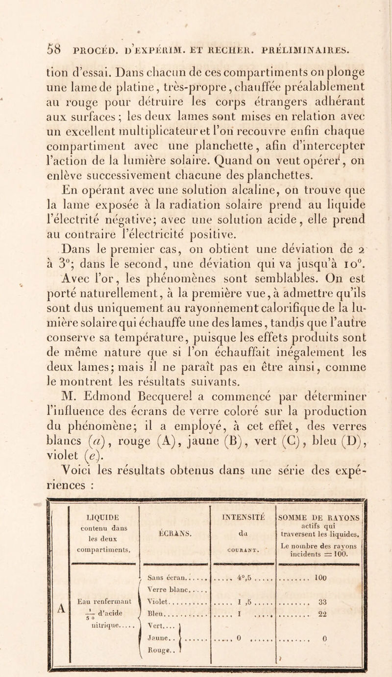 tion d’essai. Dans chacun de ces compartiments on plonge une lame de platine, très-propre, chauffée préalablement au rouge pour détruire les corps étrangers adhérant aux surfaces; les deux lames sont mises en relation avec un excellent multiplicateur et Ton recouvre enfin chaque compartiment avec une planchette, afin d’intercepter Faction de la lumière solaire. Quand on veut opérer, on enlève successivement chacune des planchettes. En opérant avec une solution alcaline, on trouve que la lame exposée à la radiation solaire prend au liquide Félectrité négative; avec une solution acide, elle prend au contraire l’électricité positive. Dans le premier cas, on obtient une déviation de 2 à 3*’; dans le second, une déviation qui va jusqu’à lo^’. 'Avec l’or, les phénomènes sont semblables. On est porté naturellement, à la première vue, à admettre qu’ils sont dus uniquement au rayonnement calorifique de la lin mière solaire qui échauffe une des lames, tandis que l’autre conserve sa température, puisque les effets produits sont de même nature que si l’on échauffait inégalement les deux lames; mais il ne paraît pas en être ainsi, comme le montrent les résultats suivants. M. Edmond Becquerel a commencé par déterminer l’influence des écrans de verre coloré sur la production du phénomène; il a employé, à cet effet, des verres blancs («), rouge (A), jaune (B), vert (Cj, bleu (D), violet (g). Voici les résultats obtenus dans une série des expé- riences : LIQUIDE contenu dans les deux compartiments. ÉCRANS, INTENSITÉ du COURANT. ■ ! i SOMME DE RAYONS 1 actifs qui traversent les liquides. Le nombre des rayons incidents = 100. , Sans écran 4°,5 Verre blanc loo I Eau renfermant ' i Violet I ,5 33 A — d’acide ' Bleu I 22 5 0 nitrique j Vert.... \ 1 Jaune.. &gt; 0 0 Rouge.. 1 )