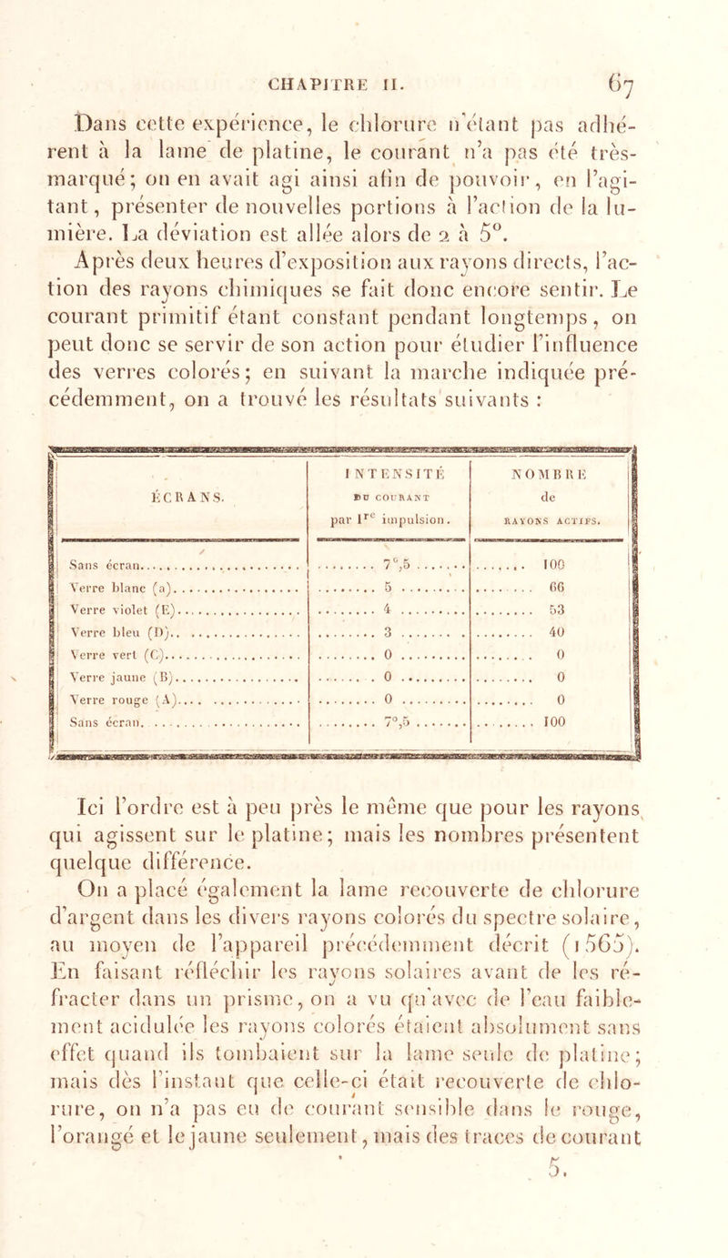 Dans cette expérience, le chlornrc léélant pas adhé- rent à la lame de platine, le courant n’a pas été très- marqué; on en avait agi ainsi afin de pouvoir, en l’agi- tant, présenter de nouvelles portions à l’aclion de la lu- mière. Ija déviation est allée alors de 2 à 5^. Après deux heures d’exposition aux rayons directs, l’ac- tion des rayons chimiques se fait donc encore sentir. Le courant primitif étant constant pendant longtemps, on peut donc se servir de son action pour étudier l’influence des veri’es colorés; en suivant la marche indiquée pré- cédemment, on a trouvé les résultats suivants : ÉCRANS. 1 N T F. N s IT1'; BU COURANT par impulsion. N 0 IM B R E de RAYONS ACTIFS. | 7y5 m .Sans écran. . 5 . fi6 l| |i Verre vinlet 4 53 il Ri Verre lilen fDj ......... 3 40 1 Si Verre verl (C).. 0 0 1 Verre jaune 1 R'i . 0 j Verre ron^e 0 0 1 San?; écran 7°,5 . 100 1 1 s Ici l’ordre est à peu près le meme que pour les rayons^ qui agissent sur le platine; mais les nombres présentent quelque différence. On a placé également la lame recouverte de chlorure d’argent dans les divers l'ayons colorés du spectre solaire, au moyen de l’appareil précédcamnent décrit (i5Go). ]ln faisant réfléchir les ravons solaires avant de les ré- J fracter dans un prisme, on a vu cju’avec de l’eau faible- ment acidulée les rayons colorés étaient absolument sans effet quand ils tombaient sur la lame seide de platine; mais dès l’instant que celle-ci était recouverte de chlo- rure, on n’a pas eu de courant sensible dans le rouge, l’orangé et le jaune seulement, mais des traces de courant 5,