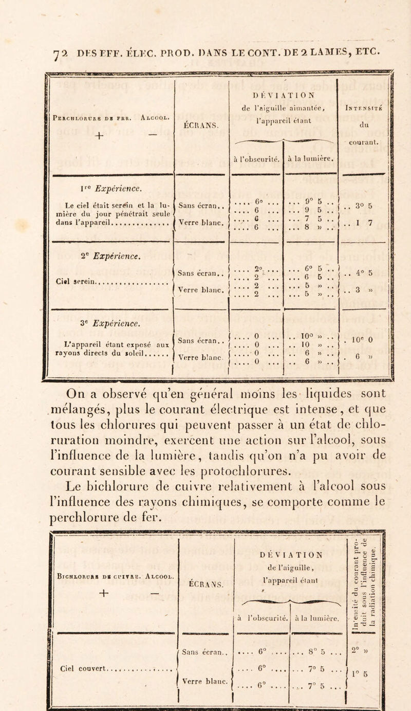 PERCHI.OnURB DB FUR. AlCOOL. + - F® Expérience. Le ciel était serein et la lu- mière du jour pénétrait seule dans l’appareil 2® Expérience. Ciel serein ECRANS. Sans écran.. Verre blanc. Sans écran.. Verre blanc. 3® Expérience. L’appareil étant exposé aux rayons directs du soleil Sans écran.. Verre blanc. 1 1) !'•; V I A T 1 0 N de l’aiguill e aimantée. l’ajipareil étant à l’obscurité. à la lumière. .... 6o ... .... 6 ... ... 9® 5 .. ... 9 5 .. .... C ... .... 6 ... ... 7 5.. ... 8 » .. 2°. ... 2 ... 2 ... ... 6® 5 .. ... 6 5 .. ... 5 » ,. .... 2 ... ... 5 « .. .... 0 ... 1 .... 0 ... (....0 ... 1 .... 0 ... 1 .. 10° » .. ..10 » .. .. 6 » .. .. 6 ” .. ' Intensité du courant. 3° 5 I 7 4° 5 3 » . 10® 0 . 6 )) On a observé qu’en général moins les* liquides sont .mélangés, plus le courant électrique est intense, et que tous les chlorures qui peuvent passer à un état de chlo- ruration moindre, exercent une action sur l’alcool, sous l’influence de la lumière, tandis qu’on n’a pu avoir de courant sensible avec les protoclilorures. Le hichlorure de cuivre relativement à l’alcool sous l’influence des rayons chimiques, se comporte comme le perchlorure de fer. BlCHiORuaB DB CUITRE. AdCOOD. + - ÉCRANS. DÉVIATION de l’aiguille, l’appareil étant 9 ; du courant pro- | )us l’influence de ^ alion chimique. j à l’obscurité. à la lumière. £-i - ! Sans écran.. .... 6® ... 8 5 ... 2° » i riel couvert. , . 6° . 7® 5 Verre blanc. ! .... 6® .... . ... 7° 5 .. . 1® 5