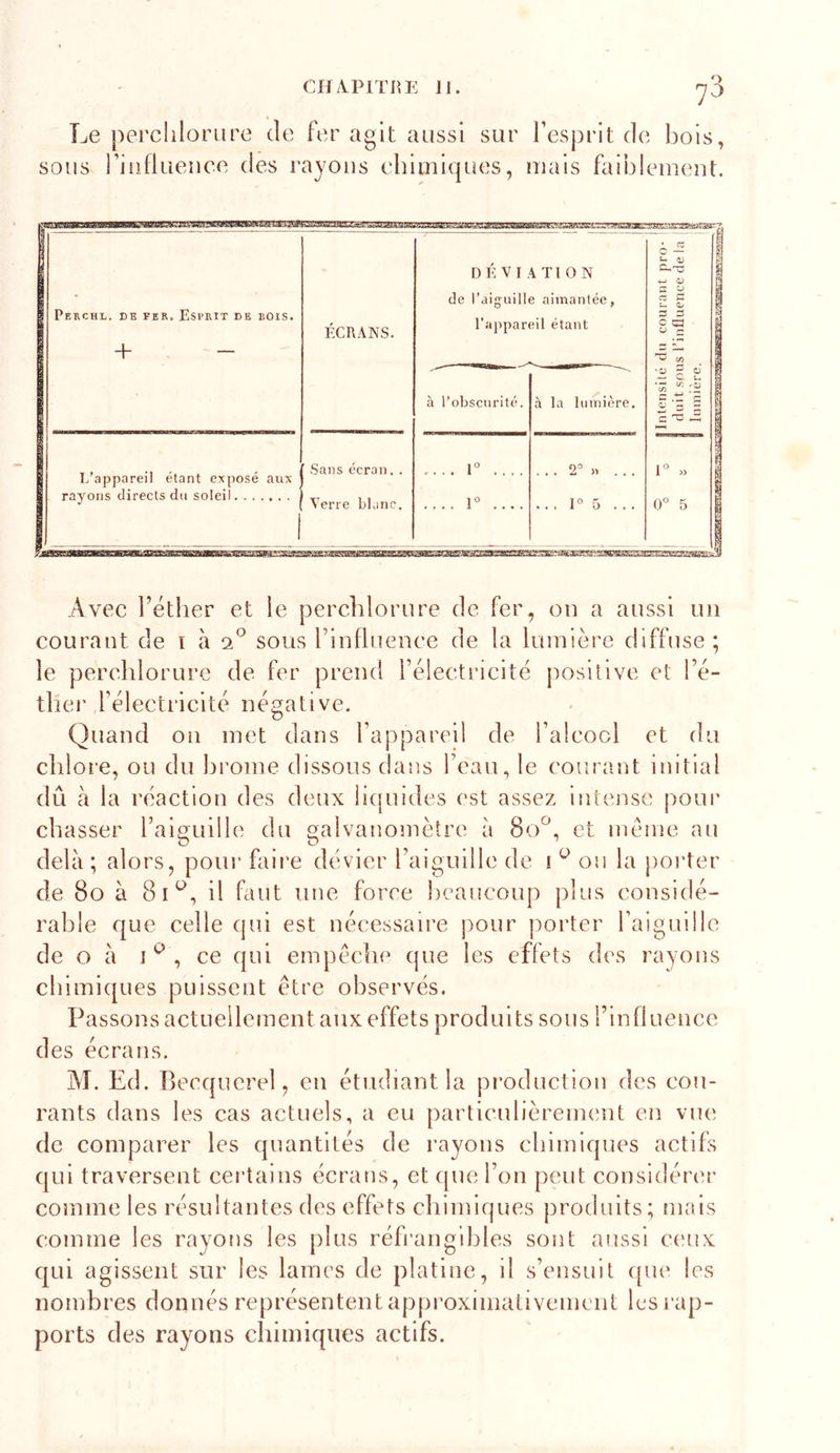 1^ Le perclilorure de fer agit aussi sur fesprit de bois, sous l’iüfluence des rayons ehimiques, mais faiblement. Perchl. de fer. Esprit de lois. ÉCRANS. -t- - L’appareil étant exposé aux Sans écran. . rayons directs dti soleil 1 Verre blanc. Cj DK VI A Tl ON de l’aiguille aimantée, l’appareil étant à l’obscurité. 1° 1° à la lumière. 2° » 1° 5 c 0) CZ fi U 0/ fi fi c/5 'O Q Z (/: C 'fi 3 S C 'w fi: 0° 5 Avec l’étlier et le percblorure de fer, on a aussi un courant de i à 2° sous finfluence de la lumière diffuse; le percblorure de fer prend l’électricité [losilive et l’é- tber félectricité négative. Quand on met dans l’appareil de l’alcool et du chlore, ou du brome dissous dans l’eau, le courant initial dû h la réaction des deux lic[uides est assez intense pour chasser l’aiguille du galvanomètre à 8o^, et meme au delà ; alors, pour faire dévier l’aiguille de lon la porter de 8o à Si*^, il faut une force beaucoup plus considé- rable que celle qui est nécessaire pour porter l’aiguille de O à 1 ^ , ce qui empêche que les effets des rayons chimiques puissent être observés. Passons actuellement aux effets produits sous l’influence des écrans. AT. Ed. Ijeequcrel, en étudiant la production des cou- rants dans les cas actuels, a eu particulièrement en vue de comparer les quantités de rayons chimiques actifs qui traversent certains écrans, et que l’on peut considérer comme les résultantes des effets chimifjues produits; mais comme les rayons les plus réfrangibles sont aussi c('ux qui agissent sur les lames de platine, il s’ensuit que les nombres donnés représentent approximativement les rap- ports des rayons chimiques actifs.