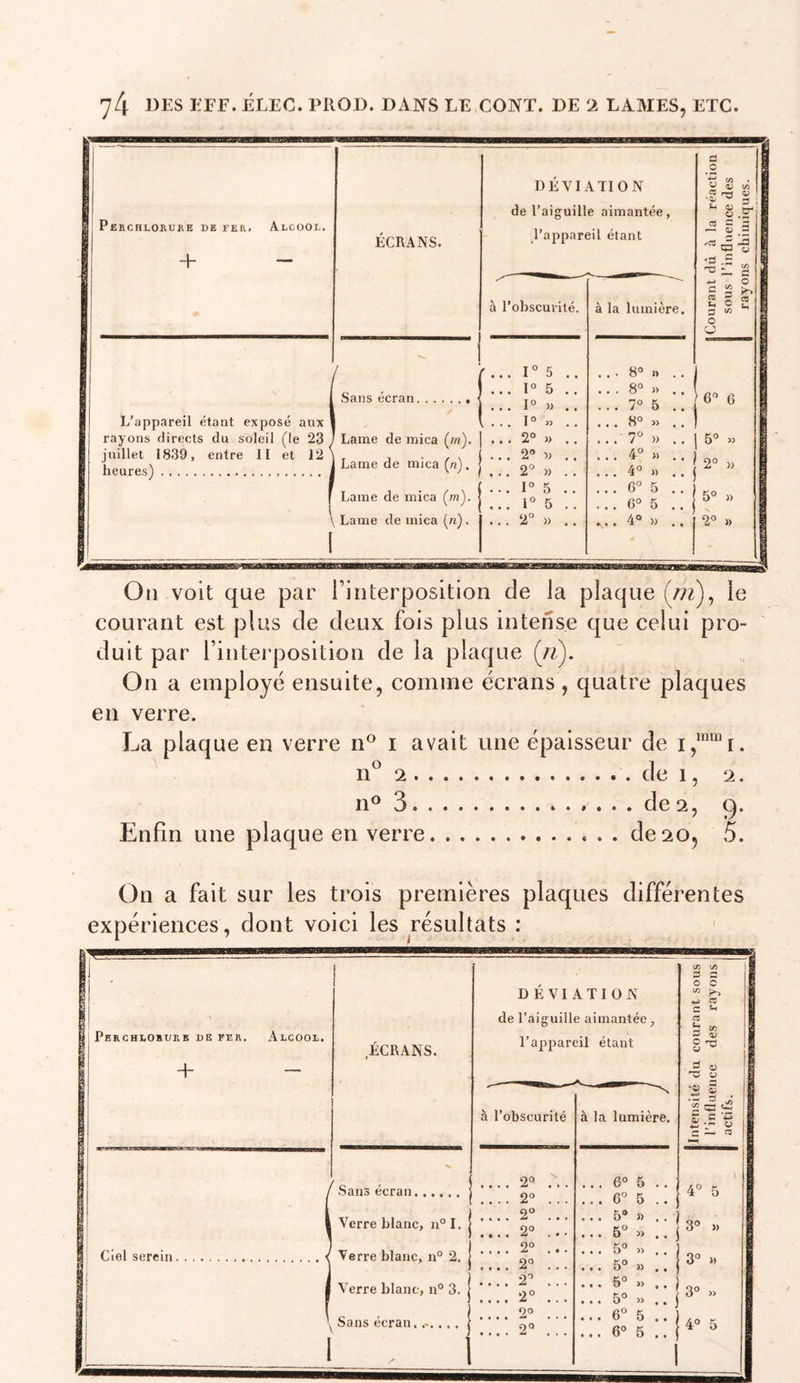 Ou volt que par rinterposition de la plaque le courant est plus de deux fois plus intense que celui pro- duit par rinterposition de la plaque (/z). On a employé ensuite, comme écrans , quatre plaques en verre. La plaque en verre n° i avait une épaisseur de n^ 2 de 1, 2. n® 3 ... de 2, 9. Enfin une plaque en verre de205 On a fait sur les trois premières plaques différentes expériences, dont voici les résultats :