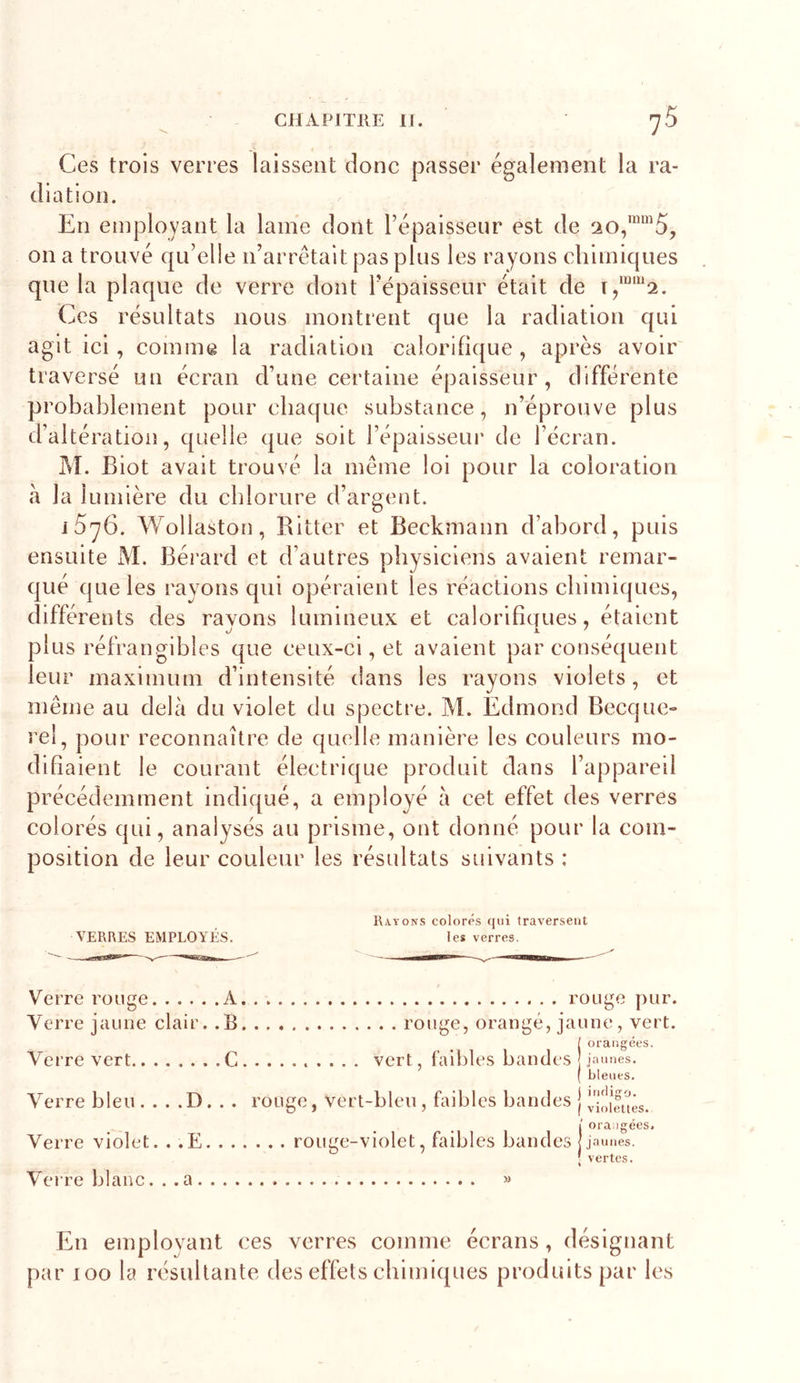 CHAPITIIE If. Ces trois verres laissent donc passer également la ra- diation. En employant la lame dont l’épaisseur est de 20, on a trouvé qu’elle n’arrêtait pas plus les rayons chimiques que la plaque de verre dont l’épaisseur était de Ces résultats nous montrent que la radiation qui agit ici , comme la radiation calorifique , après avoir traversé un écran d’une certaine épaisseur, différente probablement pour chaque substance, n’éprouve plus d’altération, quelle que soit l’épaisseur de l’écran. M. Biot avait trouvé la même loi pour la coloration à la lumière du chlorure d’argent. i5'76. Wollaston, Ritter et Beckmann d’abord, puis ensuite M. Bérard et d’autres physiciens avaient remar- qué que les rayons qui opéraient les réactions chimiques, différents des ravons lumineux et calorificfues, étaient plus réfrangibles que ceux-ci, et avaient par conséquent leur maximum d’intensité dans les rayons violets, et même au delà du violet du spectre. M. Edmond Becque- rel, pour reconnaître de quelle manière les couleurs mo- difiaient le courant électrique produit dans l’appareil précédemment indiqué, a employé à cet effet des verres colorés qui, analysés au prisme, ont donné pour la com- position de leur couleur les résultats suivants ; Rayons colorés qui traversent les verres. Verre rouge A rouge pur. Verre jaune clair. .B rouge, orangé, jaune, vert. ( orangées. Verre vert C vert, faibles banc! t“S j jaunes. Verre bleu . . . . D. . . rouge, vert-bleu, faibles bandes j Ullfàês. ! orangées* jaunes. ; vertes. Verre blanc... a » En employant ces verres comme écrans, désignant par 100 la résultante des effets chimiques produits par les VERRES EMPLOYES.