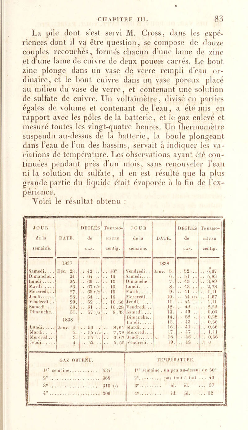 La pile dont s’est servi M. Cross, dans les expé- riences dont il va être question,-se compose de douze couples recourbés, formés chacun d’une lame de zinc et d’une lame de cuivre de deux pouces carrés. Le bout zinc plonge dans un vase de verre rempli d’eau or- dinaire, et le bout cuivre dans un vase poreux placé au milieu du vase de verre, et contenant une solution de sulfate de cuivre. Un voltaïmètre, divisé en parties égales de volume et contenant de l’eau, a été mis en rapport avec les pôles de la batterie, et le gaz enlevé et mesuré toutes les vingt-quatre heures. Un thermomètre suspendu au-dessus de la batterie, la boule plongeant dans l’eau de l’un des bassins, servait à indiquer les va- riations de température. Les observations ayant été con- tinuées pendant près d’un mois, sans renouveler l’eau ni la solution du sulfate, il en est résulté que la plus grande partie du liquide était évaporée à la fin de l’ex- périence. Voici le résultat obtenu :