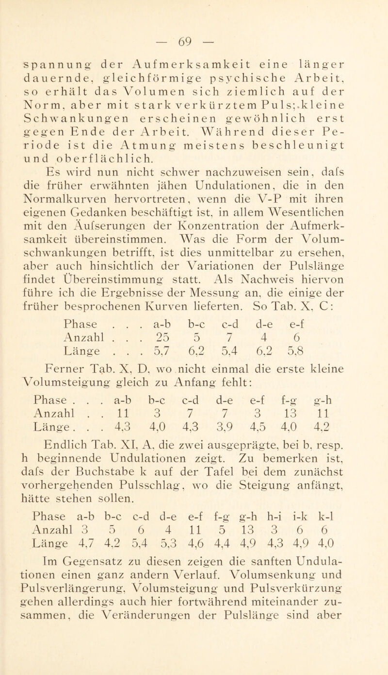 Spannung der Aufmerksamkeit eine länger dauernde, gleichförmige psychische Arbeit, so erhält das Volumen sich ziemlich auf der Norm, aber mit stark verkürztem Puls;.kleine Schwankungen erscheinen gewöhnlich erst gegen Ende der Arbeit. Während dieser Pe¬ riode ist die Atmung meistens beschleunigt und oberflächlich. Es wird nun nicht schwer nachzuweisen sein, dafs die früher erwähnten jähen Undulationen, die in den Normalkurven hervortreten, wenn die Y-P mit ihren eigenen Gedanken beschäftigt ist, in allem Wesentlichen mit den Äufserungen der Konzentration der Aufmerk¬ samkeit übereinstimmen. Was die Form der Volum¬ schwankungen betrifft, ist dies unmittelbar zu ersehen, aber auch hinsichtlich der Variationen der Pulslänge findet Übereinstimmung statt. Als Nachweis hiervon führe ich die Ergebnisse der Messung an, die einige der früher besprochenen Kurven lieferten. So Tab. X, C: Phase . a-b b-c c-d d-e e-f Anzahl • • . 25 5 7 4 6 Länge • • . 5,7 6,2 5,4 6,2 5,8 Ferner Tab • X, D, wo nicht einmal die erste kleine V olumsteigung gleich zu Anfang fehlt • Phase . . . a-b b-c c-d d-e e-f f-g g-h Anzahl . . 11 3 7 7 3 13 11 Länge. . . 4,3 4,0 4,3 3,9 4,5 4.0 4,2 Endlich Tab. XI, A, die zwei ausgeprägte, bei b. resp. h beginnende Undulationen zeigt. Zu bemerken ist, dafs der Buchstabe k auf der Tafel bei dem zunächst vorhergehenden Pulsschlag, wo die Steigung anfängt, hätte stehen sollen. Phase a-b b-c c-d d-e e-f f-g g-h h-i i-k k-1 Anzahl 3 5 6 4 115 13 3 66 Länge 4,7 4,2 5,4 5,3 4,6 4,4 4,9 4,3 4,9 4,0 Im Gegensatz zu diesen zeigen die sanften Undula¬ tionen einen ganz andern Verlauf. Volumsenkung und Pulsverlängerung, Volumsteigung und Pulsverkürzung gehen allerdings auch hier fortwährend miteinander zu¬ sammen, die Veränderungen der Pulslänge sind aber