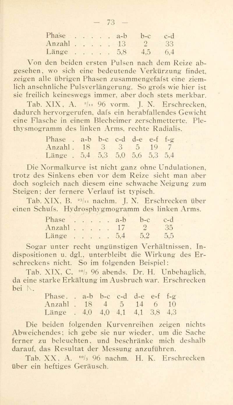 Phase . . . . a-b b-c c-d Anzahl . . . . . 13 9 Lj 33 Länge . . . . . 5,8 4,5 6,4 Von den beiden ersten Pulsen naeh dem Reize ab¬ gesehen, wo sich eine bedeutende Verkürzung findet, zeigen alle übrigen Phasen zusammengefafst eine ziem¬ lich ansehnliche Pulsverlängerung. So grofs wie hier ist sie freilich keineswegs immer, aber doch stets merkbar. Tab. XIX, A. 2/ii 96 vorm. J. N. Erschrecken, dadurch hervorgerufen, dafs ein herabfallendes Gewicht eine Flasche in einem Blecheimer zerschmetterte. Ple¬ thysmogramm des linken Arms, rechte Radialis. Phase . a-b b-c c-d d-e e-f f-g Anzahl . 18 3 3 5 19 7 Länge . 5,4 5,3 5,0 5,6 5,3 5,4 Die Normalkurve ist nicht ganz ohne Undulationen, trotz des Sinkens eben vor dem Reize sieht man aber doch sogleich nach diesem eine schwache Neigung zum Steigen; der fernere Verlauf ist typisch. Tab. XIX, B. 23V nachm. J. N. Erschrecken über einen Schufs. Hydrosphygmogramm des linken Arms. Phase .... . a-b b-c c-d Anzahl .... . 17 2 35 Länge .... . 5,4 5,2 5,5 Sogar unter recht ungünstigen Verhältnissen, In¬ dispositionen u. dgl., unterbleibt die Wirkung des Er¬ schreckens nicht. So im folgenden Beispiel: Tab. XIX, C. 2°/3 96 abends. Dr. H. Unbehaglich, da eine starke Erkältung im Ausbruch war. Erschrecken bei N. Phase. . a-b b-c c-d d-e e-f f-g Anzahl . 18 4 5 14 6 10 Länge . 4,0 4,0 4,1 4,1 3,8 4,3 Die beiden folgenden Kurvenreihen zeigen nichts Abweichendes; ich gebe sie nur wieder, um die Sache ferner zu beleuchten, und beschränke mich deshalb darauf, das Resultat der Messung anzuführen. Tab. XX, A. IO/3 96 nachm. H. K. Erschrecken über ein heftiges Geräusch.
