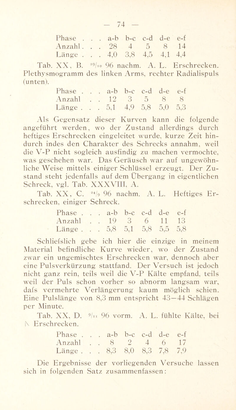 Phase . . . a-b b-c c-d d-e e-f Anzahl... 28 4 5 8 14 Länge . . . 4,0 3,8 4,5 4,1 4,4 Tab. XX, B. 29/io 96 nachm. A. L. Erschrecken. Plethysmogramm des linken Arms, rechter Radialispuls (unten). Phase . . . a-b b-c c-d d-e e-f Anzahl . . 12 3 5 8 8 Länge . . . 5,1 4,9 5,8 5,0 5,3 Als Gegensatz dieser Kurven kann die folgende angeführt werden, wo der Zustand allerdings durch heftiges Erschrecken eingeleitet wurde, kurze Zeit hin¬ durch indes den Charakter des Schrecks annahm, weil die V-P nicht sogleich ausfindig zu machen vermochte, was geschehen war. Das Geräusch war auf ungewöhn¬ liche Weise mittels einiger Schlüssel erzeugt. Der Zu¬ stand steht jedenfalls auf dem Übergang in eigentlichen Schreck, vgl. Tab. XXXVIII, A. Tab. XX, C. 246 96 nachm. A. L. Heftiges Er¬ schrecken, einiger Schreck. Phase . . . a-b b-c c-d d-e e-f Anzahl . . 19 3 6 11 13 Länge . . . 5,8 5,1 5,8 5,5 5,8 Schliefslich gebe ich hier die einzige in meinem Material befindliche Kurve wieder, wo der Zustand zwar ein ungemischtes Erschrecken war, dennoch aber eine Pulsverkürzung stattfand. Der Versuch ist jedoch nicht ganz rein, teils weil die V-P Kälte empfand, teils weil der Puls schon vorher so abnorm langsam war, dafs vermehrte Verlängerung kaum möglich schien. Eine Pulslänge von 8,3 mm entspricht 43—44 Schlägen per Minute. Tab. XX, D. 9/n 96 vorm. A. L. fühlte Kälte, bei |\ Erschrecken. Phase . . . a-b b-c c-d d-e e-f Anzahl . . 8 2 4 6 17 Länge . Q O . . 0,0 00 o 8,3 7,8 7,9 Die Ergebnisse der vorliegenden Versuche lassen sich in folgenden Satz zusammenfassen: