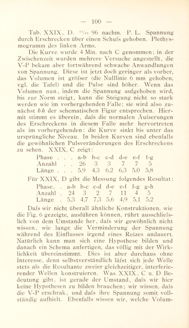 Tab. XXIX, D. I2/u 96 nachm. P. L. Spannung* durch Erschrecken über einen Schufs gehoben. Plethys¬ mogramm des linken Arms. Die Kurve wurde 4 Min. nach C genommen; in der Zwischenzeit wurden mehrere Versuche angestellt, die V-P bekam aber fortwährend schwache Anwandlungen von Spannung. Diese ist jetzt doch geringer als vorher, das Volumen ist gröfser (die Nulllinie 6 mm gehoben, vgl. die Tafel) und die Pulse sind höher. Wenn das Volumen nun, indem die Spannung aufgehoben wird, bis zur Norm steigt, kann die Steigung nicht so stark werden wie im vorhergehenden Falle; sie wird also zu¬ nächst bh der schematischen Figur entsprechen. Hier¬ mit stimmt es überein, dafs die normalen Äufserungen des Erschreckens in diesem Falle mehr hervortreten als im vorhergehenden: die Kurve sinkt bis unter das ursprüngliche Niveau. In beiden Kurven sind ebenfalls die gewöhnlichen Pulsveränderungen des Erschreckens zu sehen. XXIX, C zeigt: Phase . . . a-b b-c c-d d-e e-f f-g Anzahl .. 26 3 3 7 7 5 Fänge . . . 5,9 4,3 6,2 6,3 5,0 5,8 Für XXIX, D gibt die Messung folgendes Resultat: Phase. . a-b b-c c-d d-e e-f f-g g-h Anzahl . 24 3 2 7 11 4 5 Fänge . 5,3 4,7 7,3 5,6 4,9 5,1 5,2 Dafs wir nicht überall ähnliche Konstruktionen, wie die Fig. 6 gezeigte, ausführen können, rührt ausschliefs- lich von dem Umstande her, dafs wir gewöhnlich nicht wissen, wie lange die Verminderung der Spannung während des Einflusses irgend eines Reizes andauert. Natürlich kann man sich eine Hypothese bilden und danach ein Schema anfertigen, das völlig mit der Wirk¬ lichkeit übereinstimmt. Dies ist aber durchaus ohne Interesse, denn selbstverständlich läfst sich jede Welle stets als die Resultante zweier gleichzeitiger, interferie¬ render Wellen konstruieren. Was XXIX, C u. D Be¬ deutung gibt, ist gerade der Umstand, dafs wir hier keine Hypothesen zu bilden brauchen; wir wissen, dafs die V-P erschrak, und dafs ihre Spannung somit voll¬ ständig aufhielt. Ebenfalls wissen wir, welche Volum-