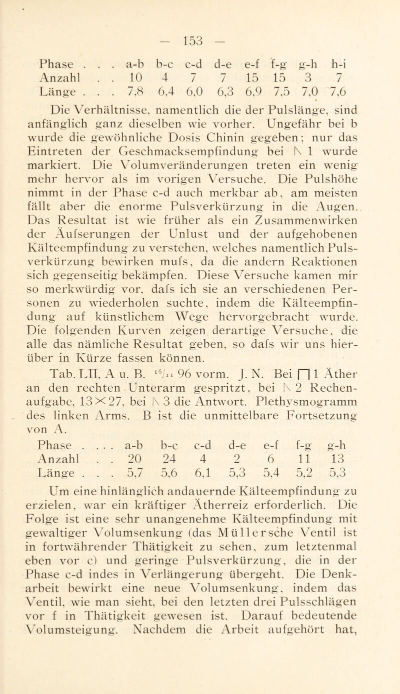 Phase . . . a-b b-c c-d d-e e-f f-g g-h h-i Anzahl . . 10 4 7 7 15 15 3 7 Länge . . . 7,8 6,4 6,0 6,3 6,9 7,5 7,0 7,6 Die Verhältnisse, namentlich die der Pulslänge, sind anfänglich ganz dieselben wie vorher. Ungefähr bei b wurde die gewöhnliche Dosis Chinin gegeben; nur das Eintreten der Geschmacksempfindung bei f\ 1 wurde markiert. Die Volumveränderungen treten ein wenig mehr hervor als im vorigen Versuche. Die Pulshöhe nimmt in der Phase c-d auch merkbar ab, am meisten fällt aber die enorme Pulsverkürzung in die Augen. Das Resultat ist wie früher als ein Zusammenwirken der Aufserungen der Unlust und der aufgehobenen Kälteempfindung zu verstehen, welches namentlich Puls¬ verkürzung bewirken mufs, da die andern Reaktionen sich gegenseitig bekämpfen. Diese Versuche kamen mir so merkwürdig vor, dafs ich sie an verschiedenen Per¬ sonen zu wiederholen suchte, indem die Kälteempfin¬ dung auf künstlichem Wege hervorgebracht wurde. Die folgenden Kurven zeigen derartige Versuche, die alle das nämliche Resultat geben, so dafs wir uns hier¬ über in Kürze fassen können. Tab. LII, A u. B. l6U 96 vorm. J. N. Bei [H 1 Äther an den rechten Unterarm gespritzt, bei N 2 Rechen¬ aufgabe. 13X27, bei [\ 3 die Antwort. Plethysmogramm des linken Arms. B ist die unmittelbare Fortsetzung von A. Phase . . . . a-b b-c c-d d-e e-f f-g g-h Anzahl . . 20 24 4 2 6 11 13 Länge . . . 5,7 5,6 6,1 5,3 5,4 5,2 5,3 Um eine hinlänglich andauernde Kälteempfindung zu erzielen, war ein kräftiger Ätherreiz erforderlich. Die Folge ist eine sehr unangenehme Kälteempfindung mit gewaltiger Volumsenkung (das Müllersehe Ventil ist in fortwährender Thätigkeit zu sehen, zum letztenmal eben vor c) und geringe Pulsverkürzung, die in der Phase c-d indes in Verlängerung übergeht. Die Denk¬ arbeit bewirkt eine neue Wlumsenkung, indem das Ventil, wie man sieht, bei den letzten drei Pulsschlägen vor f in Thätigkeit gewesen ist. Darauf bedeutende Volumsteigung. Nachdem die Arbeit aufgehört hat,