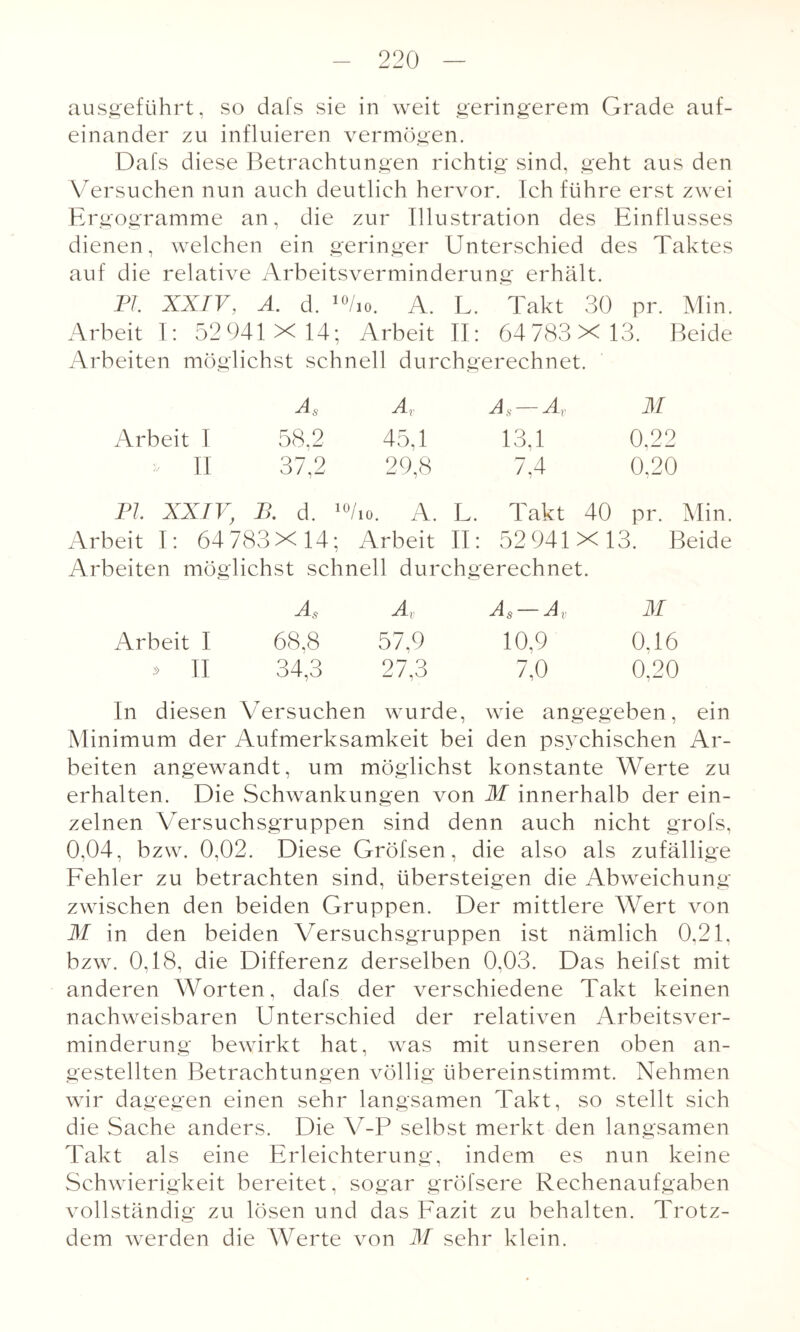 ausgeführt, so dafs sie in weit geringerem Grade auf¬ einander zu influieren vermögen. Dafs diese Betrachtungen richtig sind, geht aus den Versuchen nun auch deutlich hervor. Ich führe erst zwei Ergogramme an, die zur Illustration des Einflusses dienen, welchen ein geringer Unterschied des Taktes auf die relative Arbeitsverminderung erhält. PI XXIV, A. d. 10/i0. A. L. Takt 30 pr. Min. Arbeit I: 52941 X 14; Arbeit II: 64 783X 13. Beide Arbeiten möglichst schnell durchgerechnet. As Av As — Av M Arbeit I 58,2 45.1 13,1 0.22 > II 37,2 29,8 7,4 0,20 PI XXIV, B. d. 10/io. A. L. Takt 40 pr. Min. Arbeit I: 64 783X14; Arbeit II: 52 941X 13. Beide Arbeiten möglichst schnell durchgerechnet. As Av As Av M Arbeit I 68,8 57,9 10,9 0.16 II 34,3 27,3 7,0 0,20 In diesen Versuchen wurde, wie angegeben, ein Minimum der Aufmerksamkeit bei den psychischen Ar¬ beiten angewandt, um möglichst konstante Werte zu erhalten. Die Schwankungen von M innerhalb der ein¬ zelnen Versuchsgruppen sind denn auch nicht grofs, 0,04, bzw. 0,02. Diese Gröfsen, die also als zufällige Fehler zu betrachten sind, übersteigen die Abweichung zwischen den beiden Gruppen. Der mittlere Wert von AI in den beiden Versuchsgruppen ist nämlich 0,21. bzw. 0,18, die Differenz derselben 0,03. Das heifst mit anderen Worten, dafs der verschiedene Takt keinen nachweisbaren Unterschied der relativen Arbeitsver¬ minderung bewirkt hat, was mit unseren oben an- gestellten Betrachtungen völlig übereinstimmt. Nehmen wir dagegen einen sehr langsamen Takt, so stellt sich die Sache anders. Die V-P selbst merkt den langsamen Takt als eine Erleichterung, indem es nun keine Schwierigkeit bereitet, sogar gröfsere Rechenaufgaben vollständig zu lösen und das Fazit zu behalten. Trotz¬ dem werden die Werte von M sehr klein.